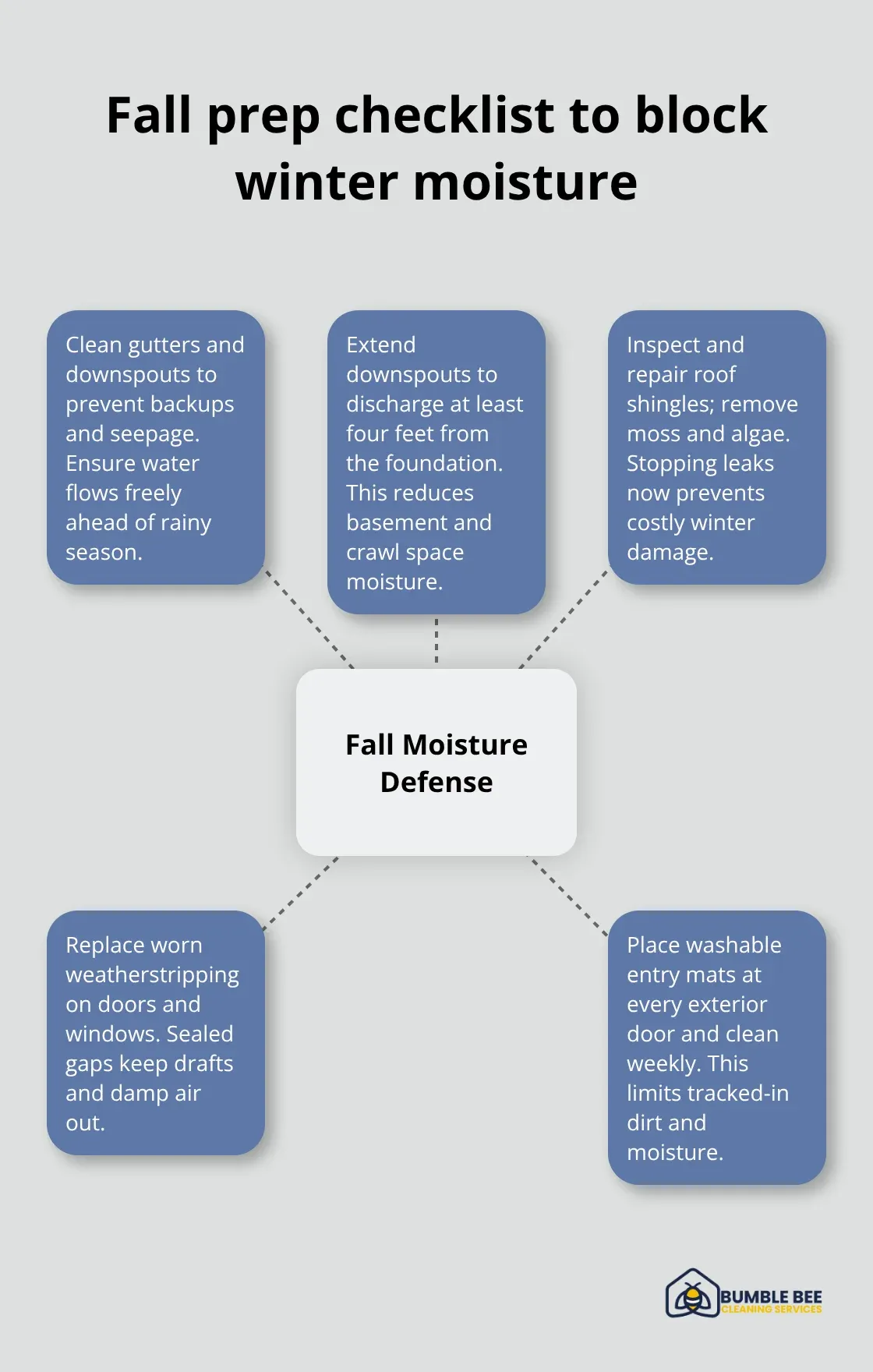 Hub-and-spoke showing key fall tasks for Seattle homes - Seasonal cleaning Seattle homes