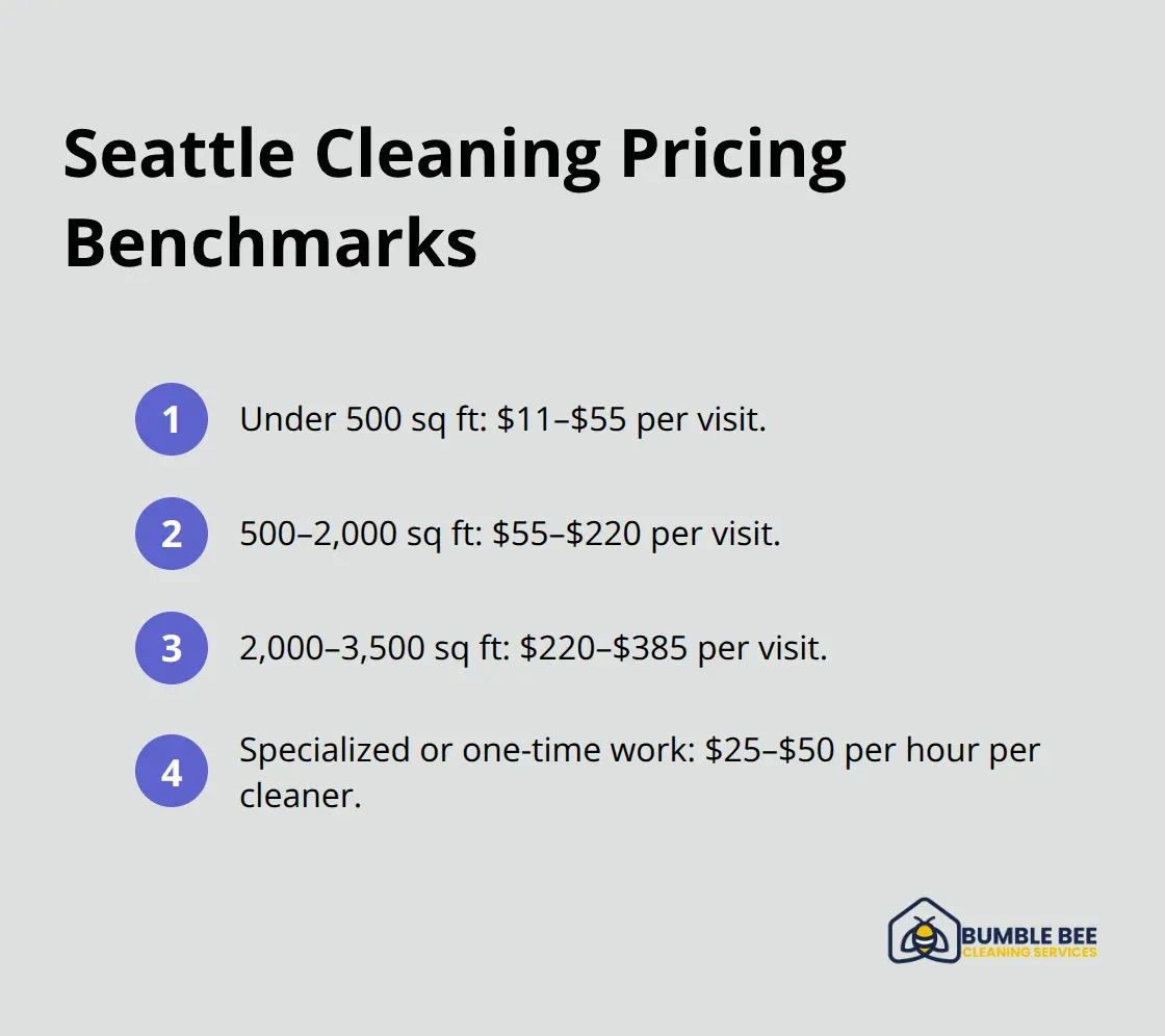 Compact list showing typical Seattle commercial cleaning pricing by size and hourly specialty work.