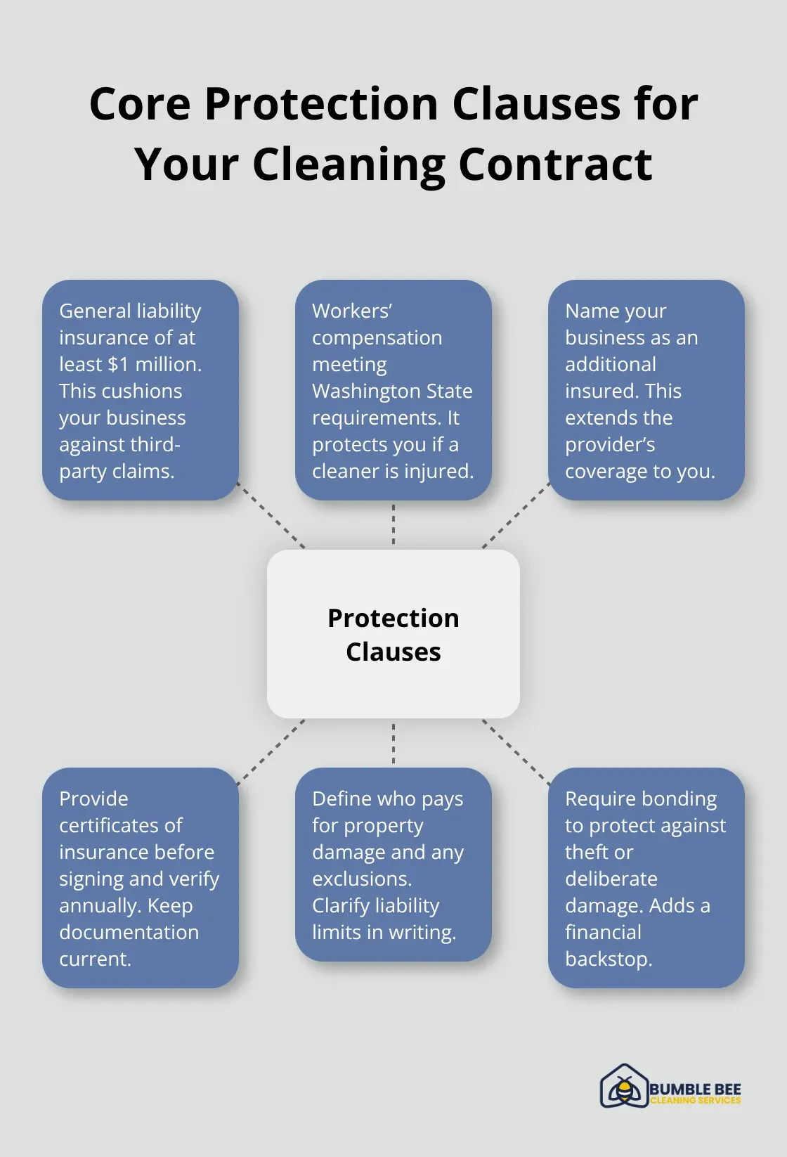 Hub-and-spoke chart illustrating essential insurance and liability protections in Seattle cleaning contracts. - Seattle commercial cleaning contracts