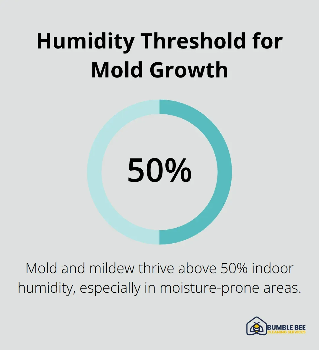 Chart showing that mold and mildew thrive when indoor humidity exceeds 50%.