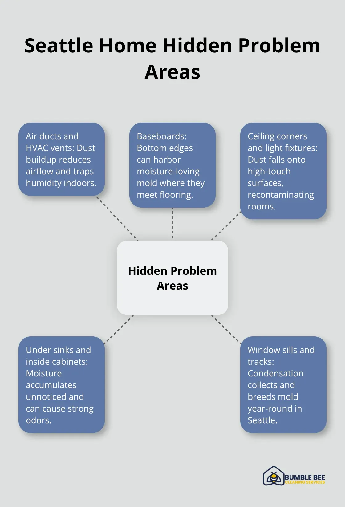 Hub-and-spoke diagram of hidden areas where moisture and dust lead to mold and poor air quality. - Seattle deep cleaning tips