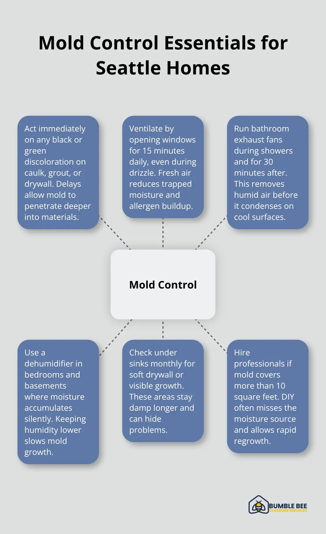 Hub-and-spoke diagram showing key actions to prevent mold growth in Seattle homes. - Seattle home cleaning guide