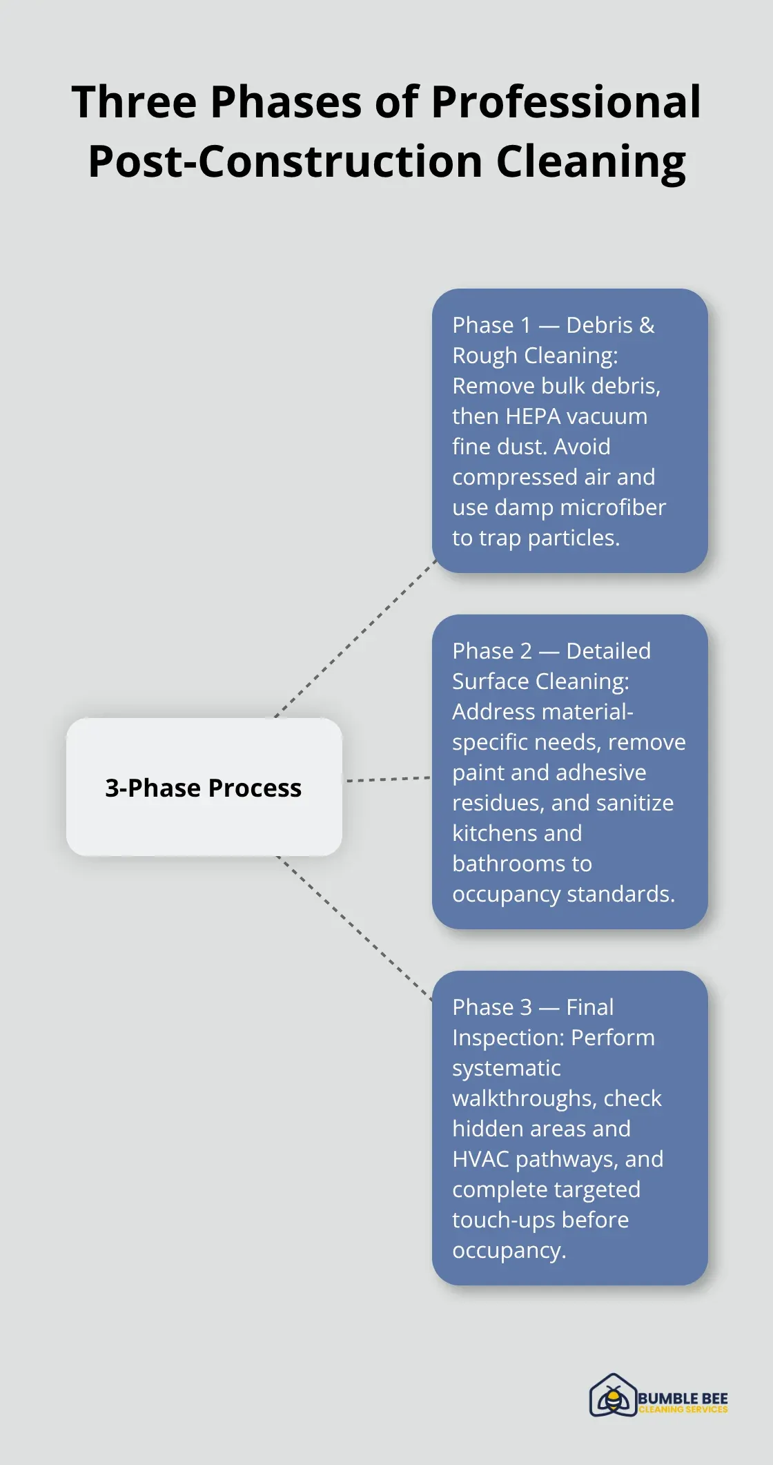 Hub-and-spoke diagram showing the three phases of professional post-construction cleaning. - Seattle post-construction cleaning