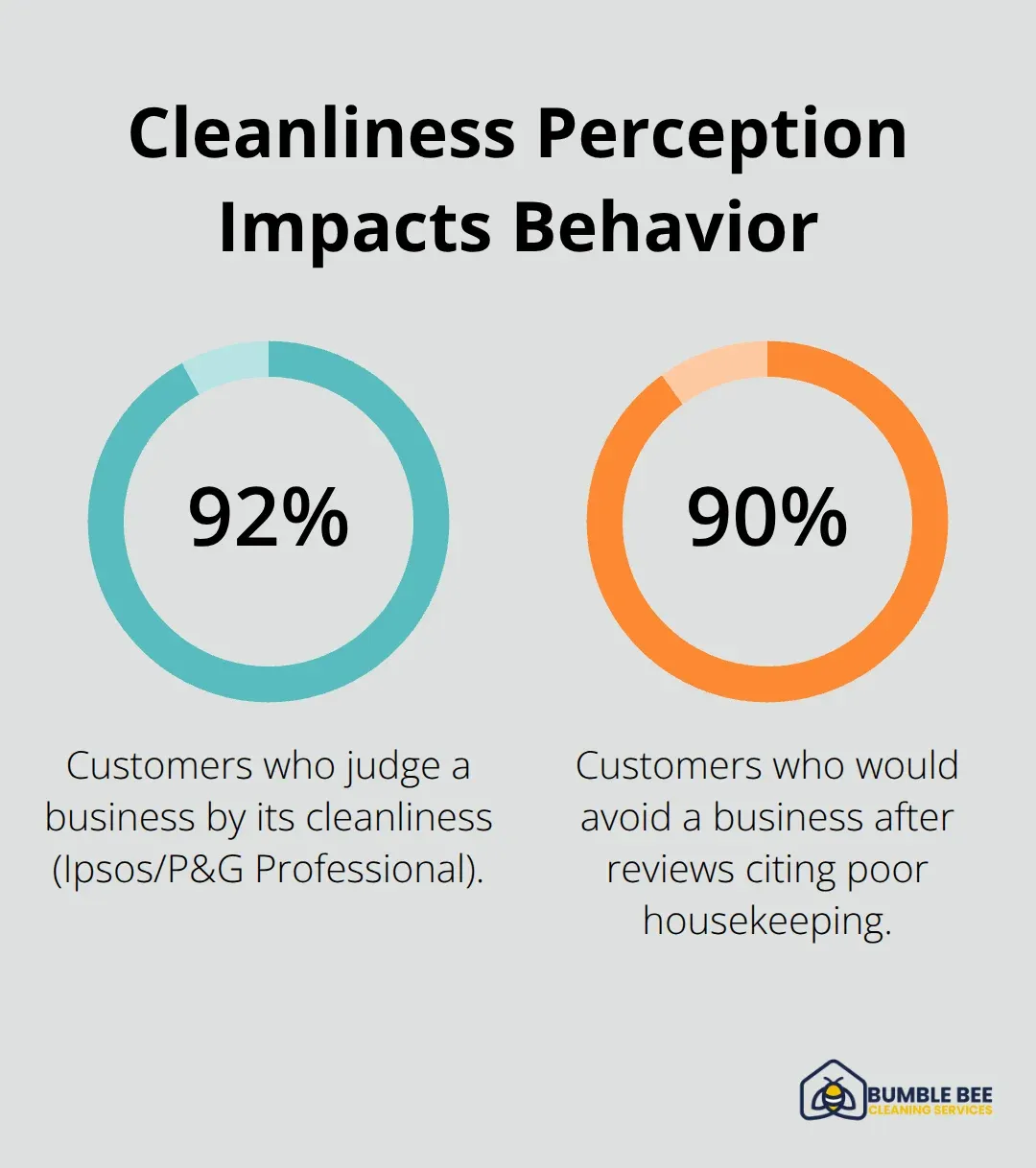 Survey results showing how cleanliness influences customer judgments and avoidance behavior in U.S. workplaces - Upholstery sanitizing
