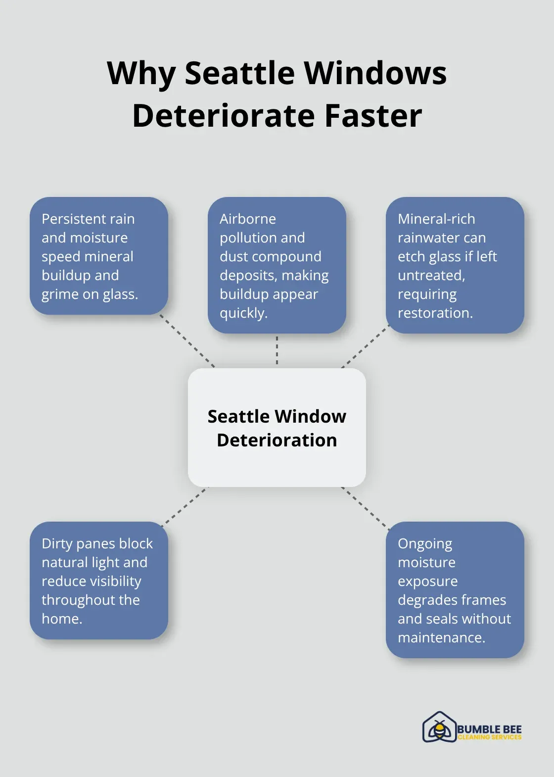 Infographic showing factors that accelerate window deterioration in Seattle - Window cleaning Seattle home
