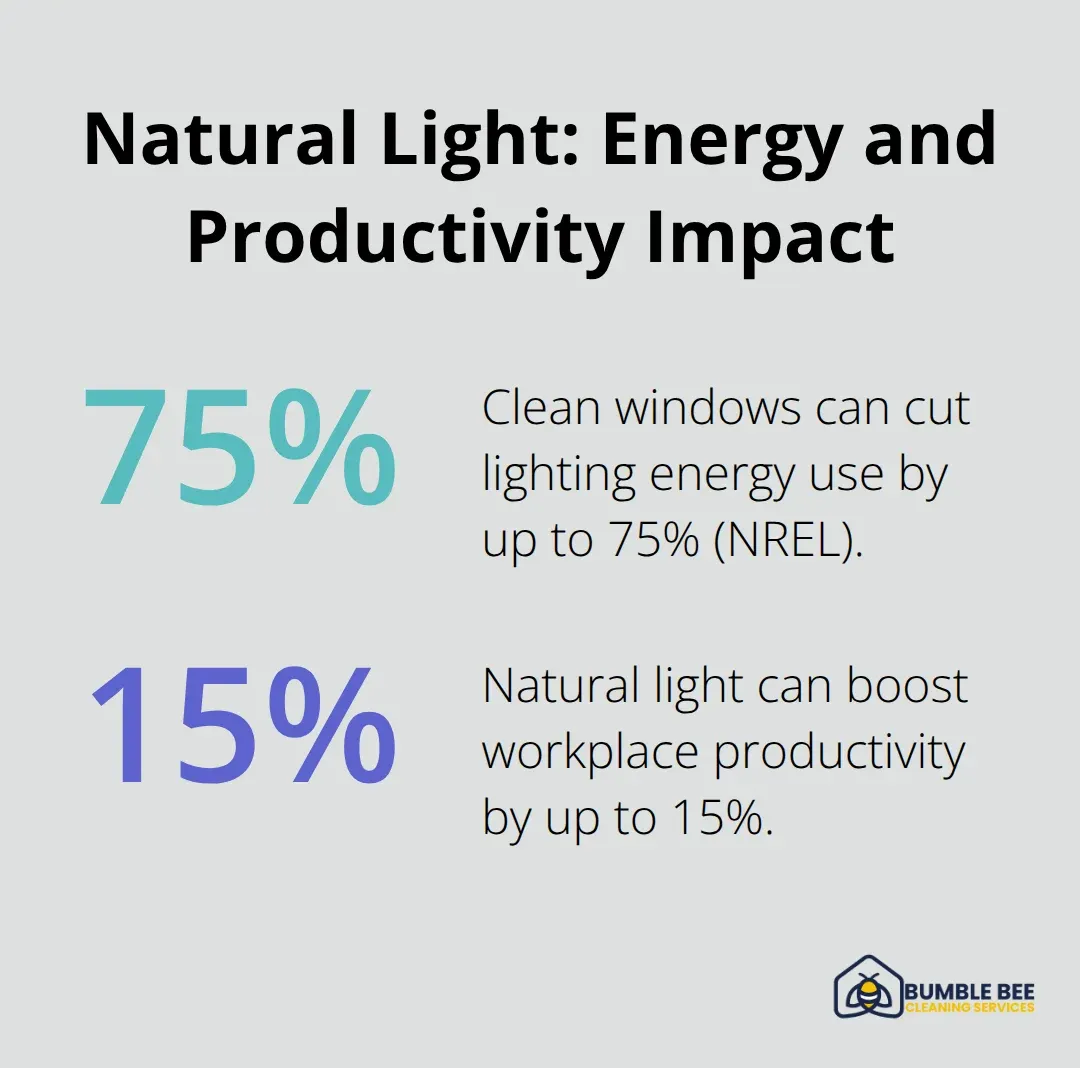 Percentage impact of clean windows on lighting energy use and productivity in Seattle offices