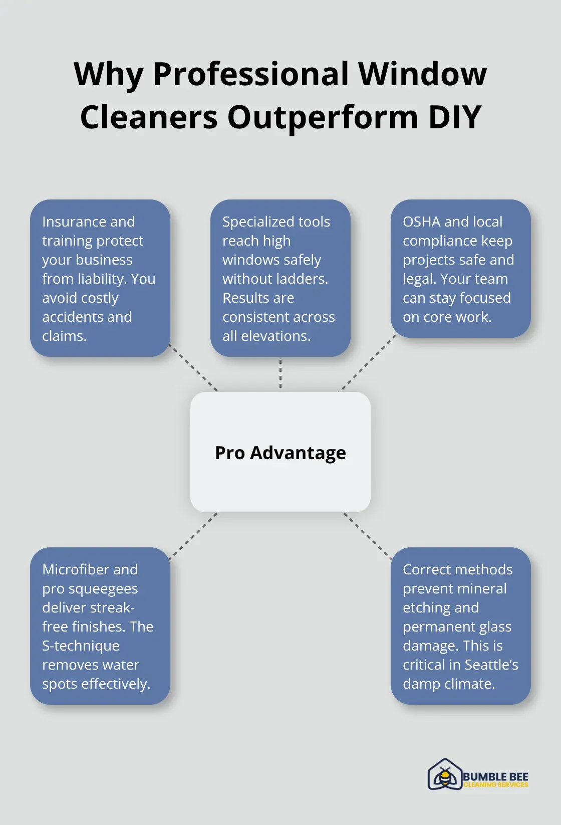 Hub-and-spoke chart showing the advantages of professional window cleaners over DIY - Window cleaning Seattle office