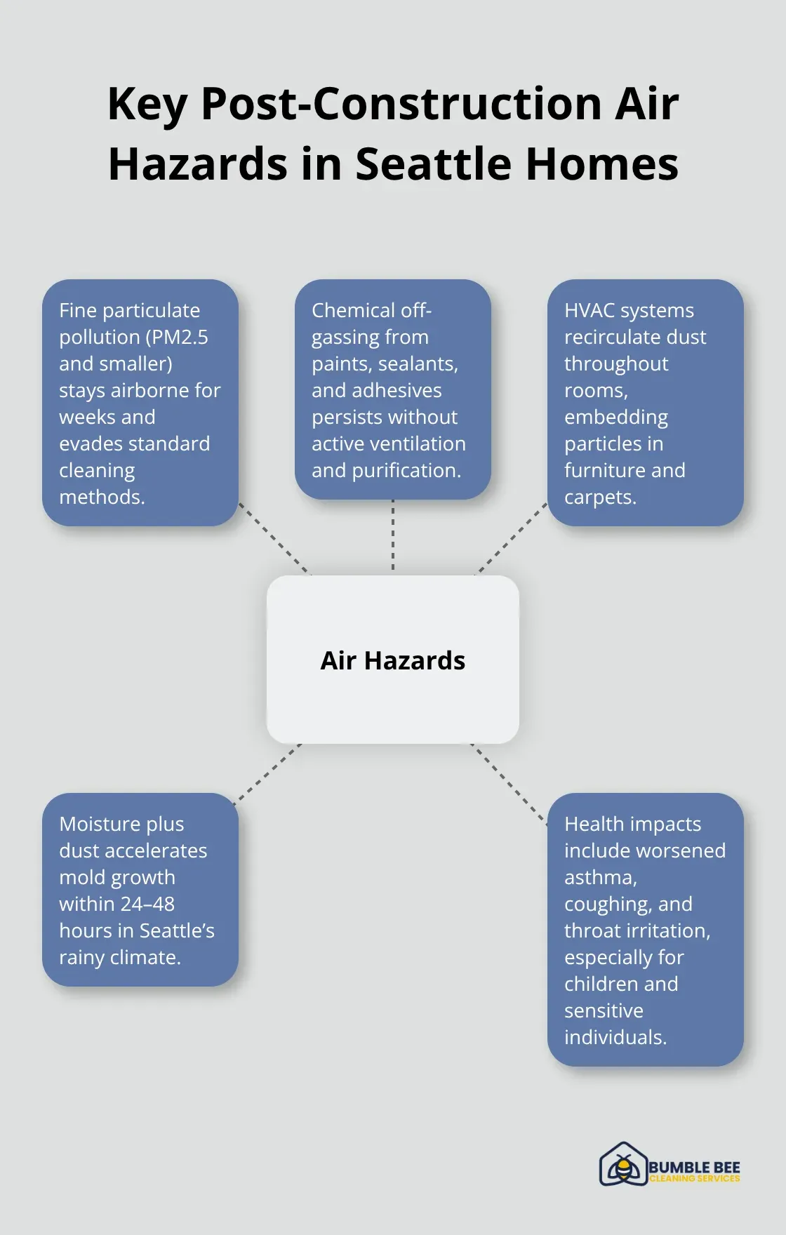 Hub-and-spoke visualization of major post-construction air hazards affecting Seattle homes.