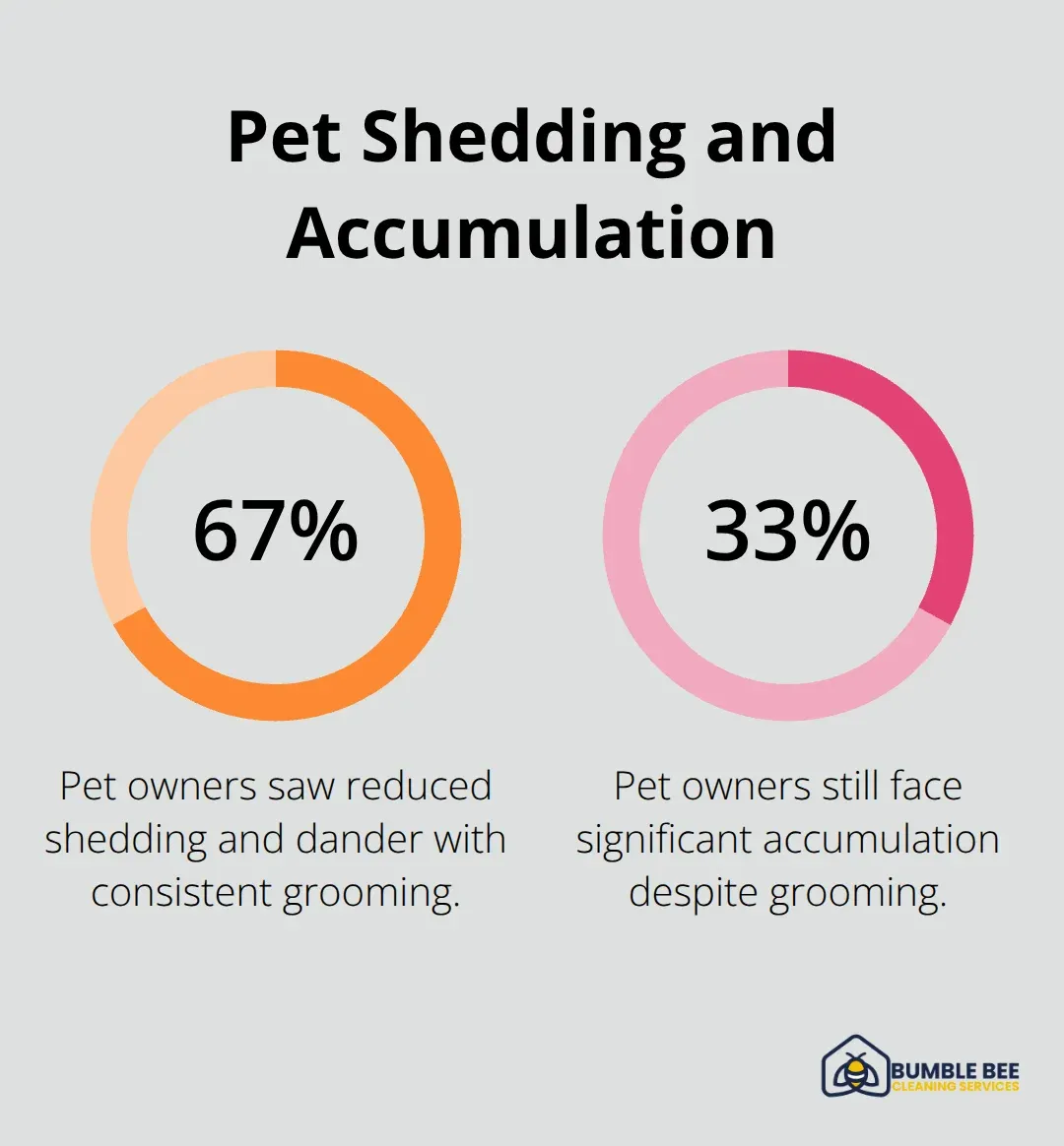 Share of pet owners seeing reduced shedding versus significant accumulation - Allergen control