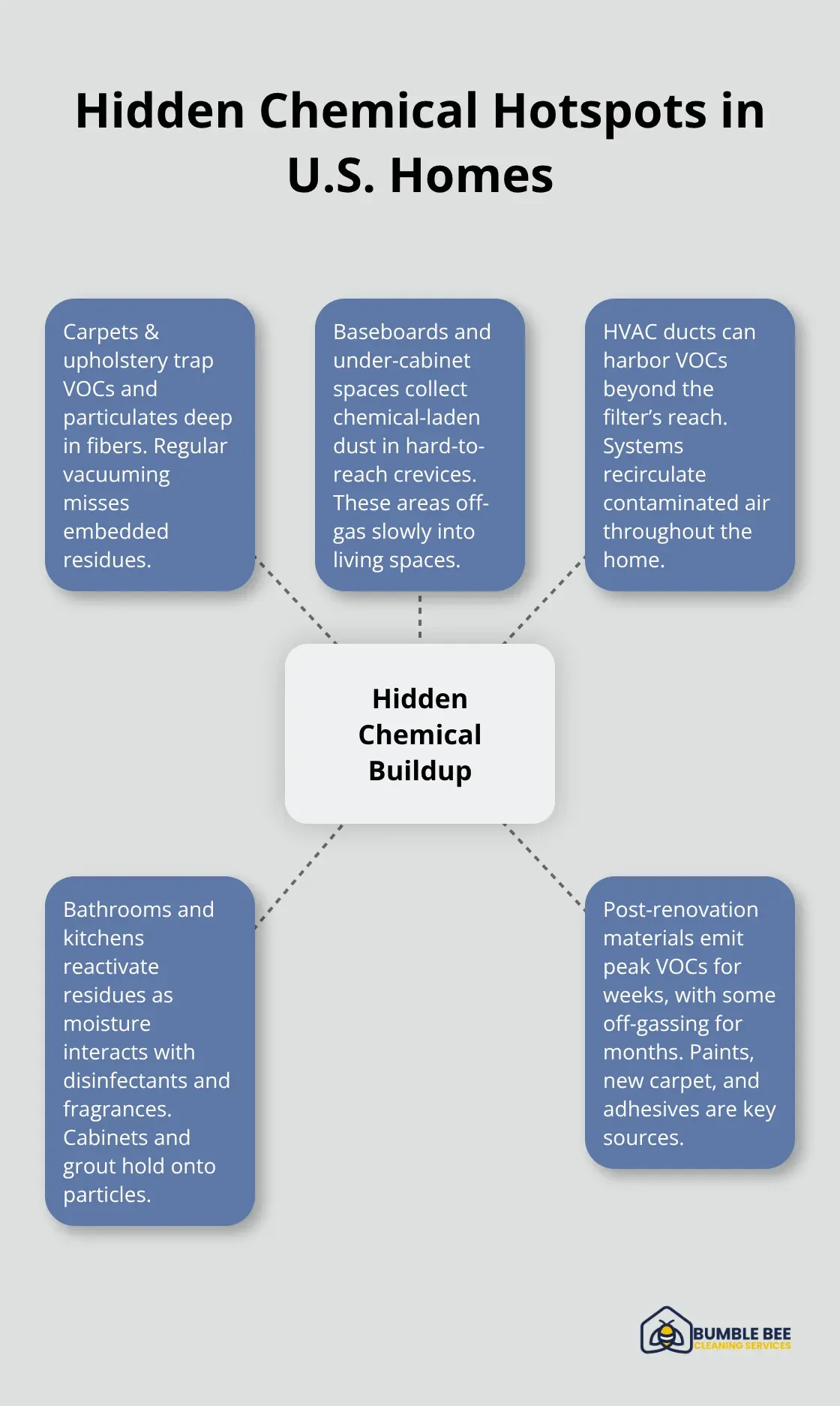 Infographic showing the main indoor locations where chemical residues accumulate - Construction toxins