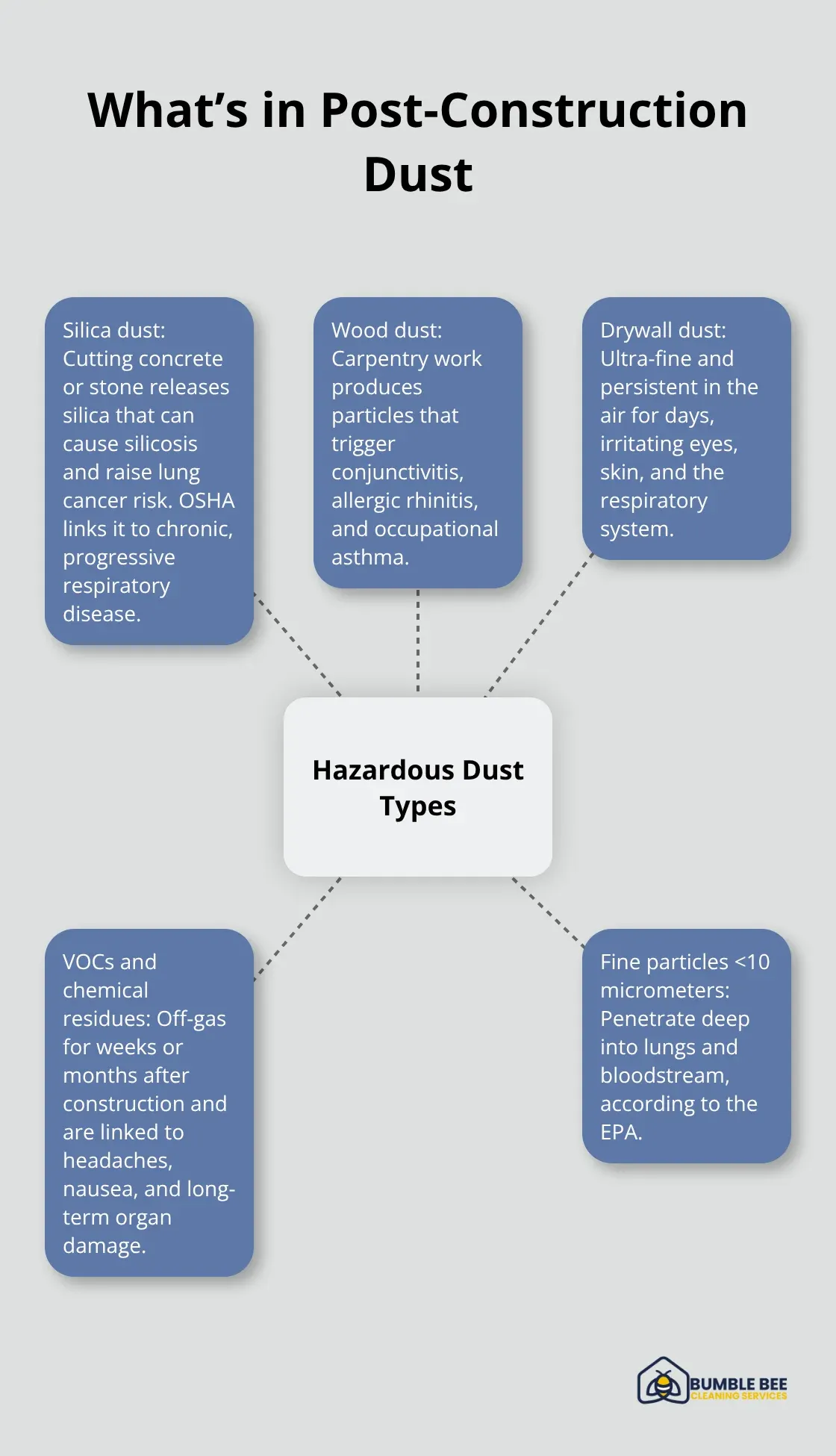 Hub-and-spoke diagram showing key hazardous dust types and their health effects in Seattle homes - Dust allergens