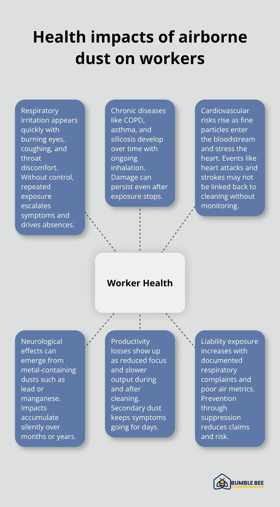 Infographic showing how airborne dust affects worker health and business risk. - Dust suppression