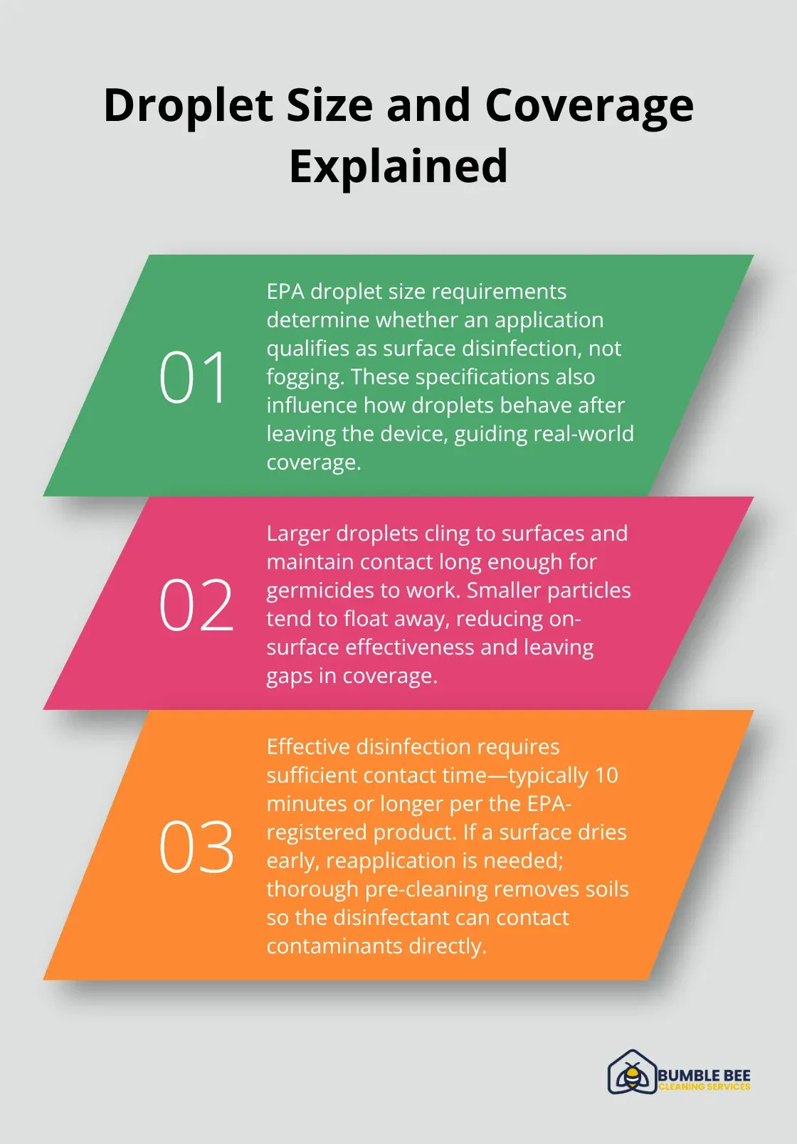 How droplet size, contact time, and preparation impact electrostatic disinfection coverage