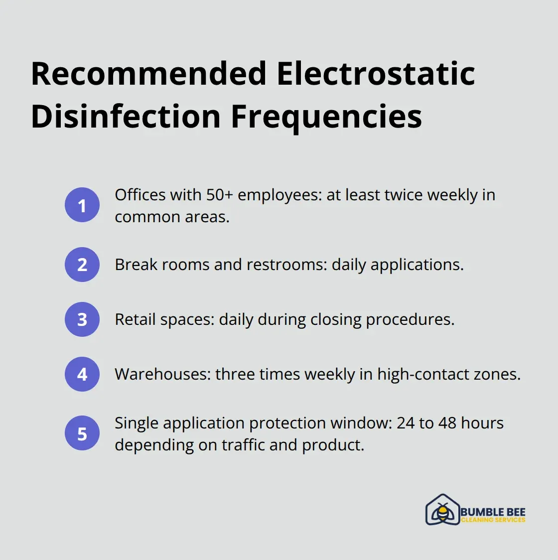 Scheduling guidance for offices, retail, and warehouses using electrostatic disinfection