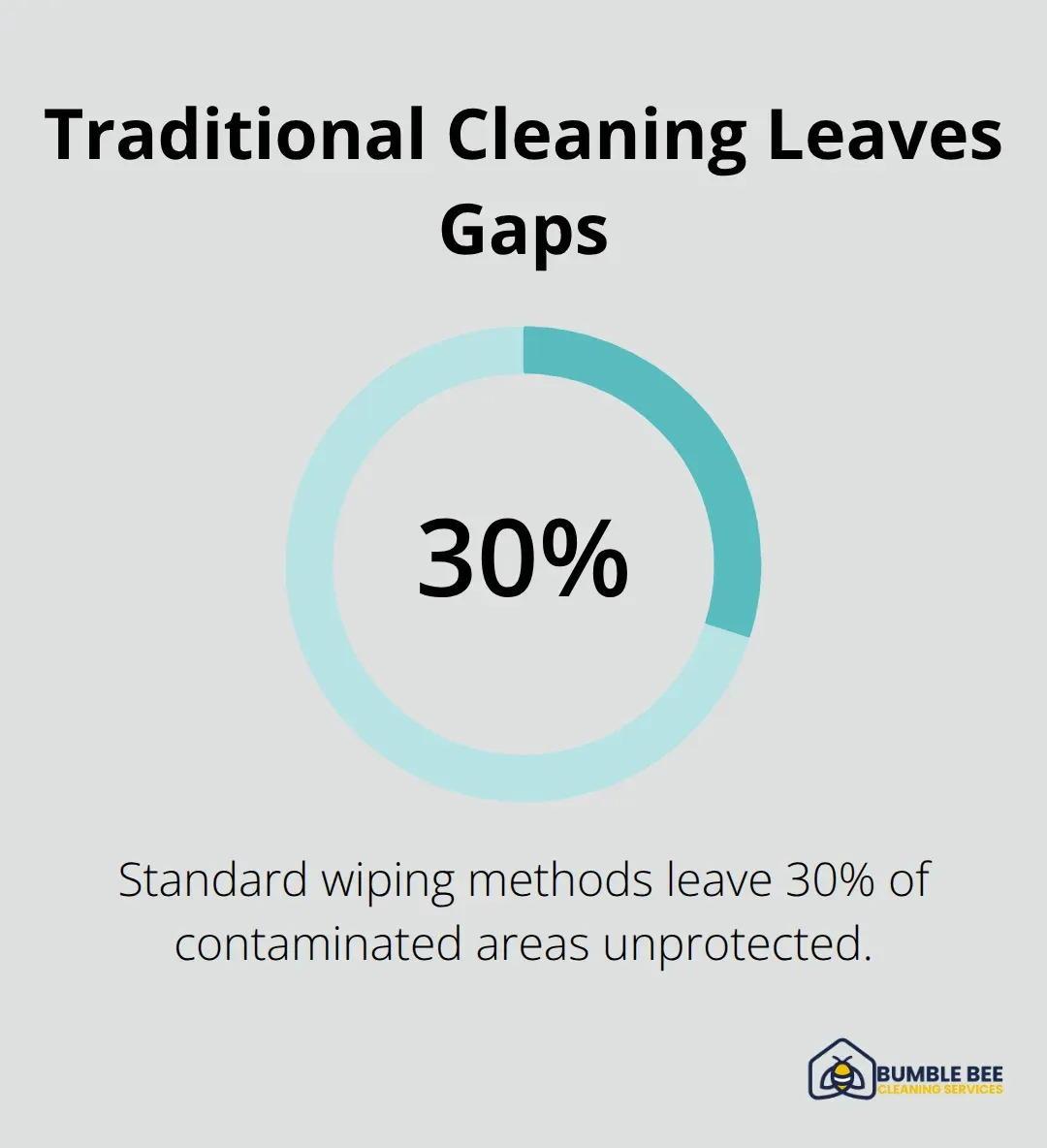 Percentage of contaminated areas traditional wiping leaves unprotected