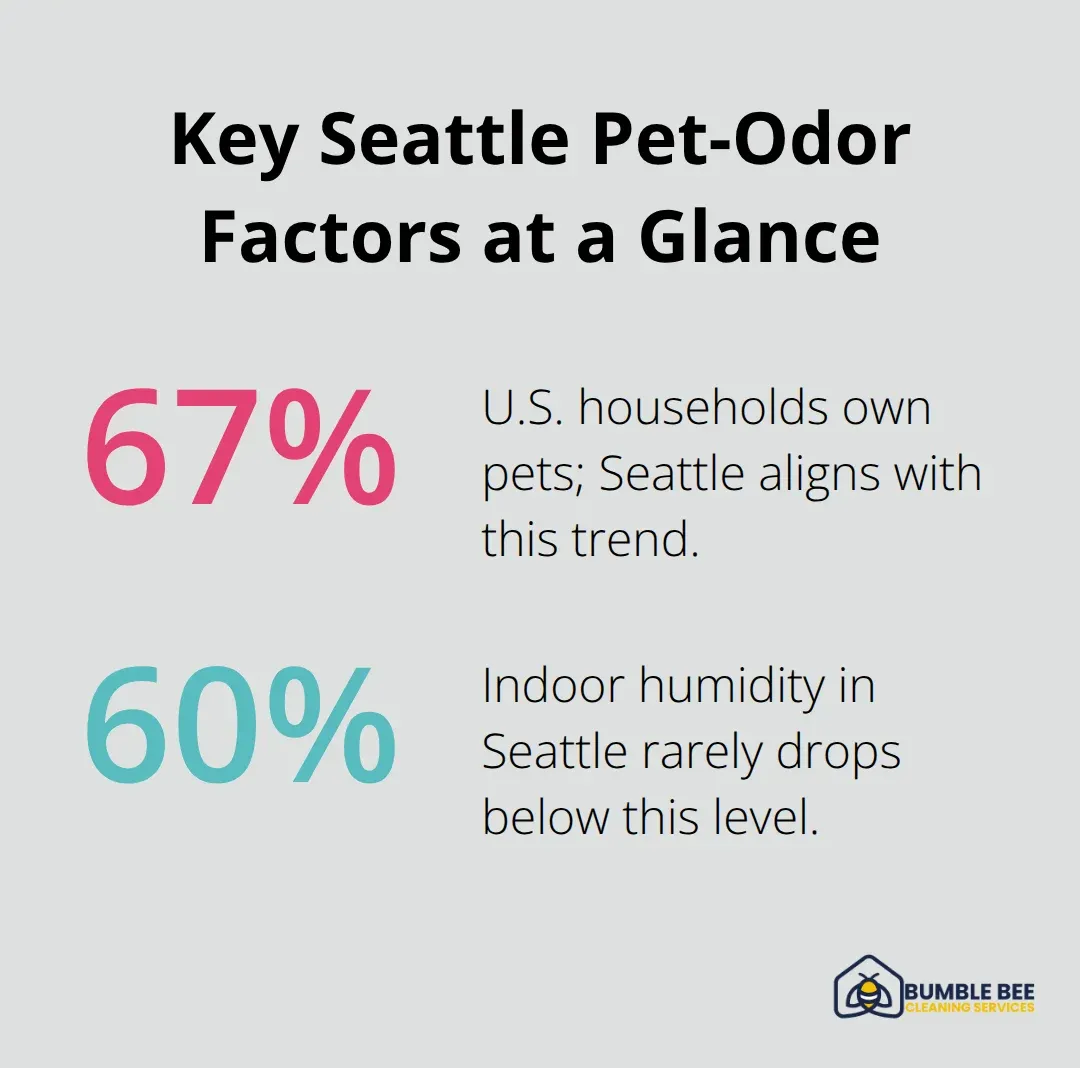 Percentage highlights showing pet ownership and humidity drivers of odor issues in Seattle.