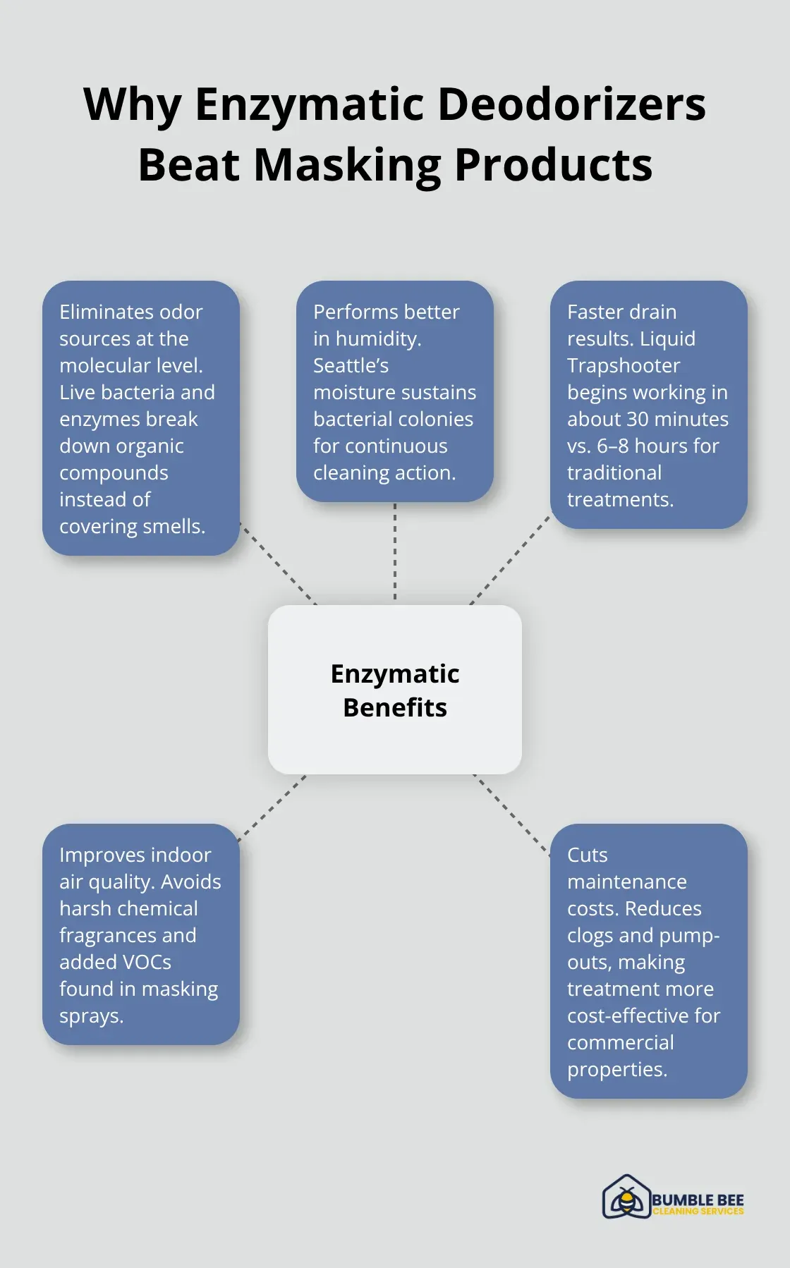 Hub-and-spoke diagram showing benefits of enzymatic deodorizing over masking products for Seattle offices. - Enzymatic deodorizer