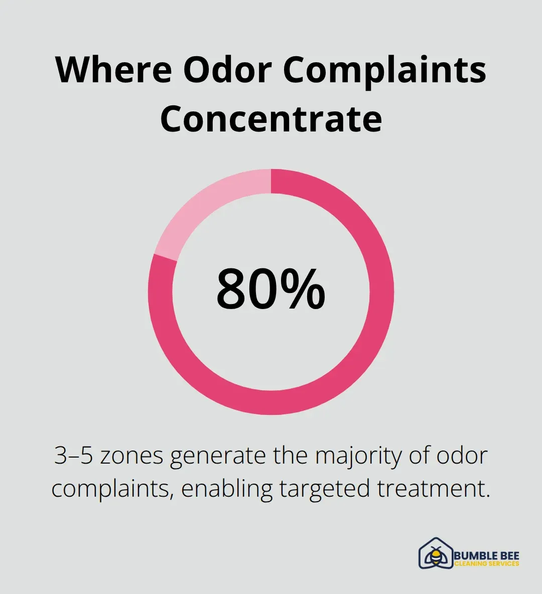 Percentage showing that 80 percent of odor complaints come from 3–5 zones in a facility. - Enzymatic deodorizer