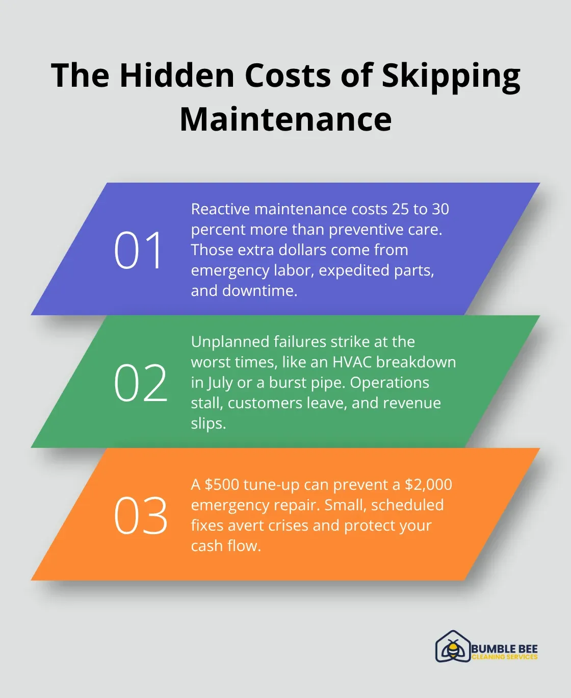 Three ways skipping maintenance drains money through higher costs, downtime, and preventable emergencies.
