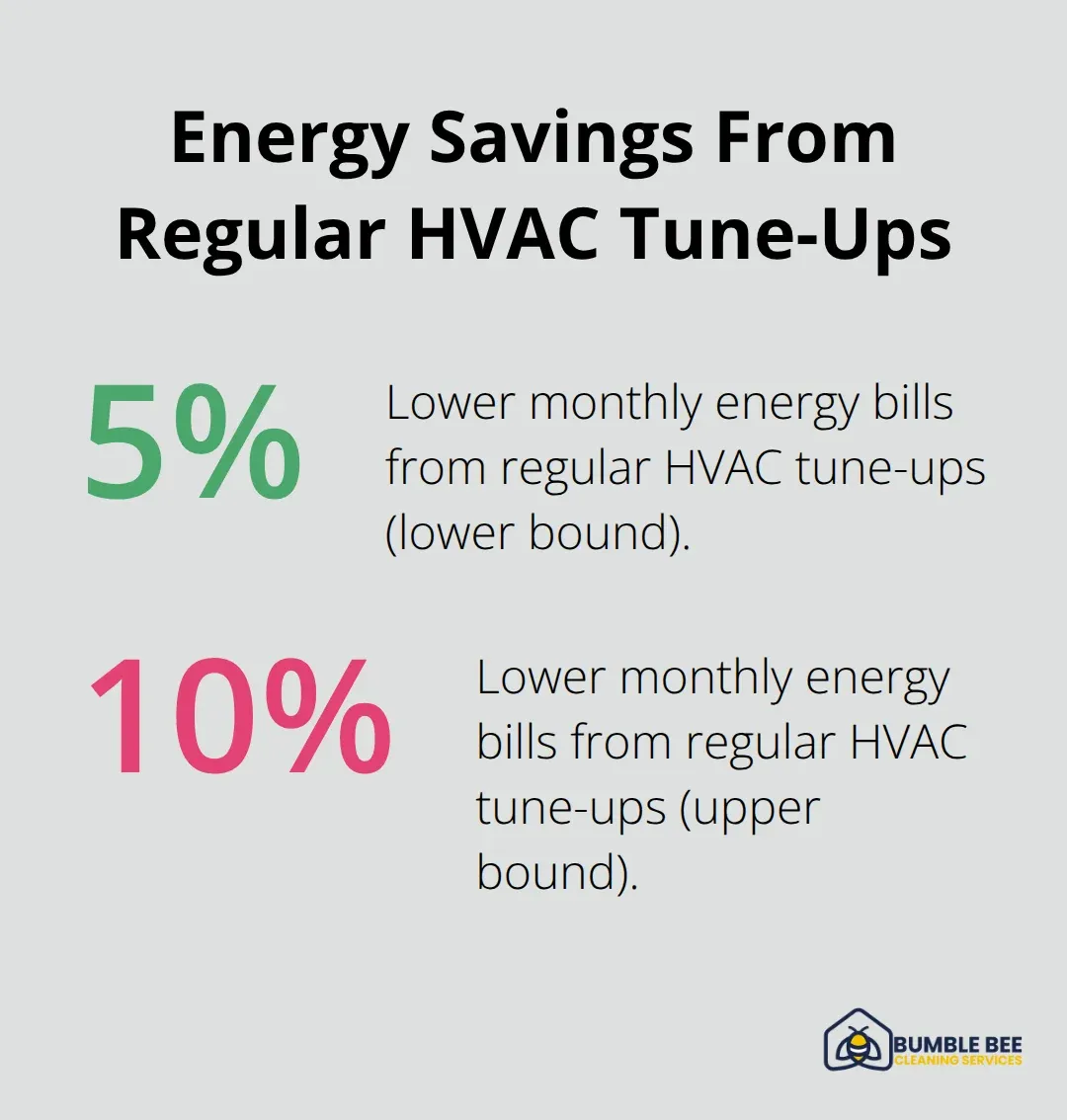 Chart showing 5% to 10% lower monthly energy bills with regular HVAC tune-ups. - Facility maintenance