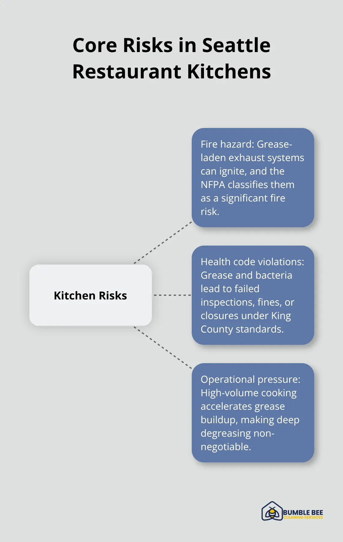 Visualization of core kitchen risks: fire hazard, health code violations, and operational pressure in Seattle restaurants.