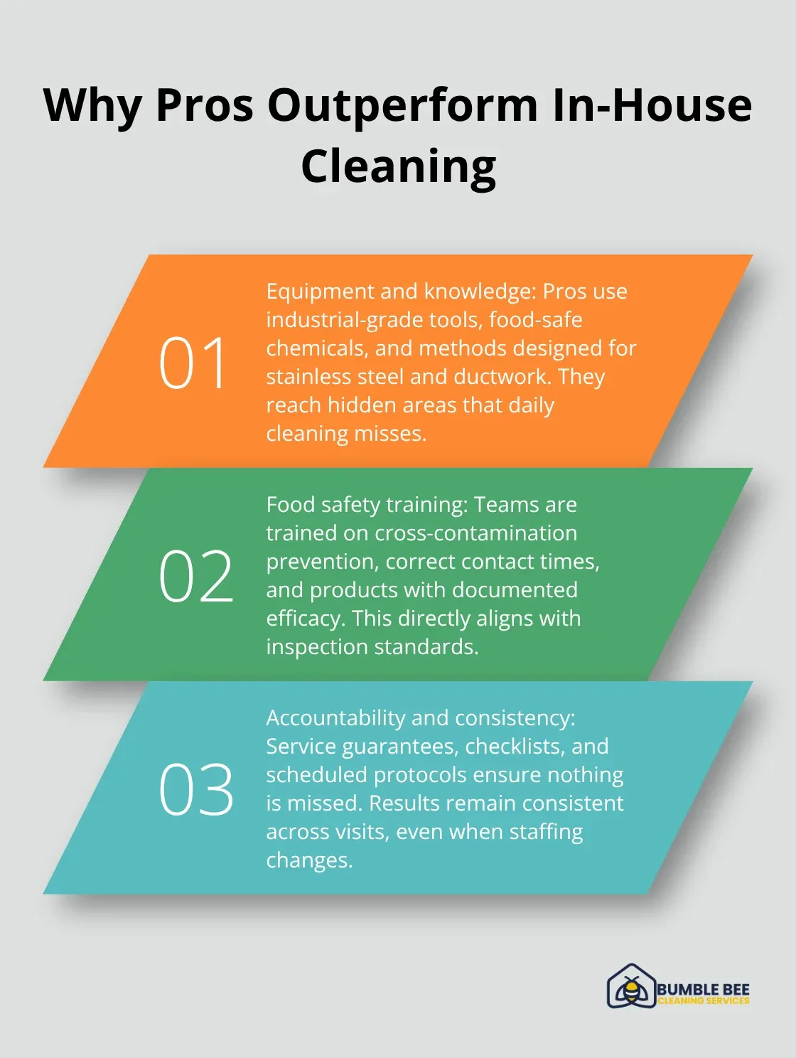Three reasons professional janitorial services deliver better results than in-house cleaning teams. - Grease buildup