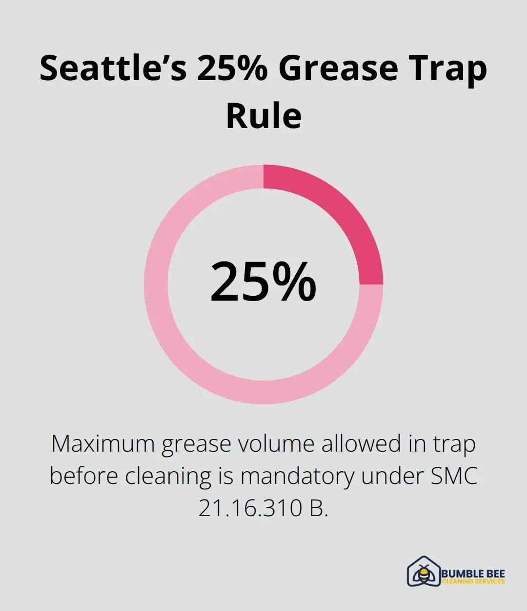Chart highlighting the 25% maximum grease trap capacity before mandatory cleaning in Seattle/King County. - Grease trap cleaning