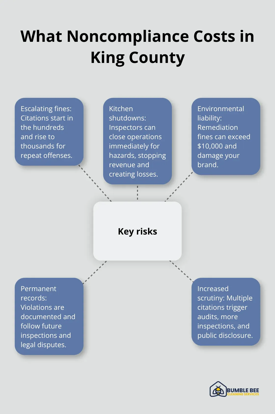 Hub-and-spoke diagram of key risks from grease trap noncompliance for Seattle restaurants. - Grease trap cleaning