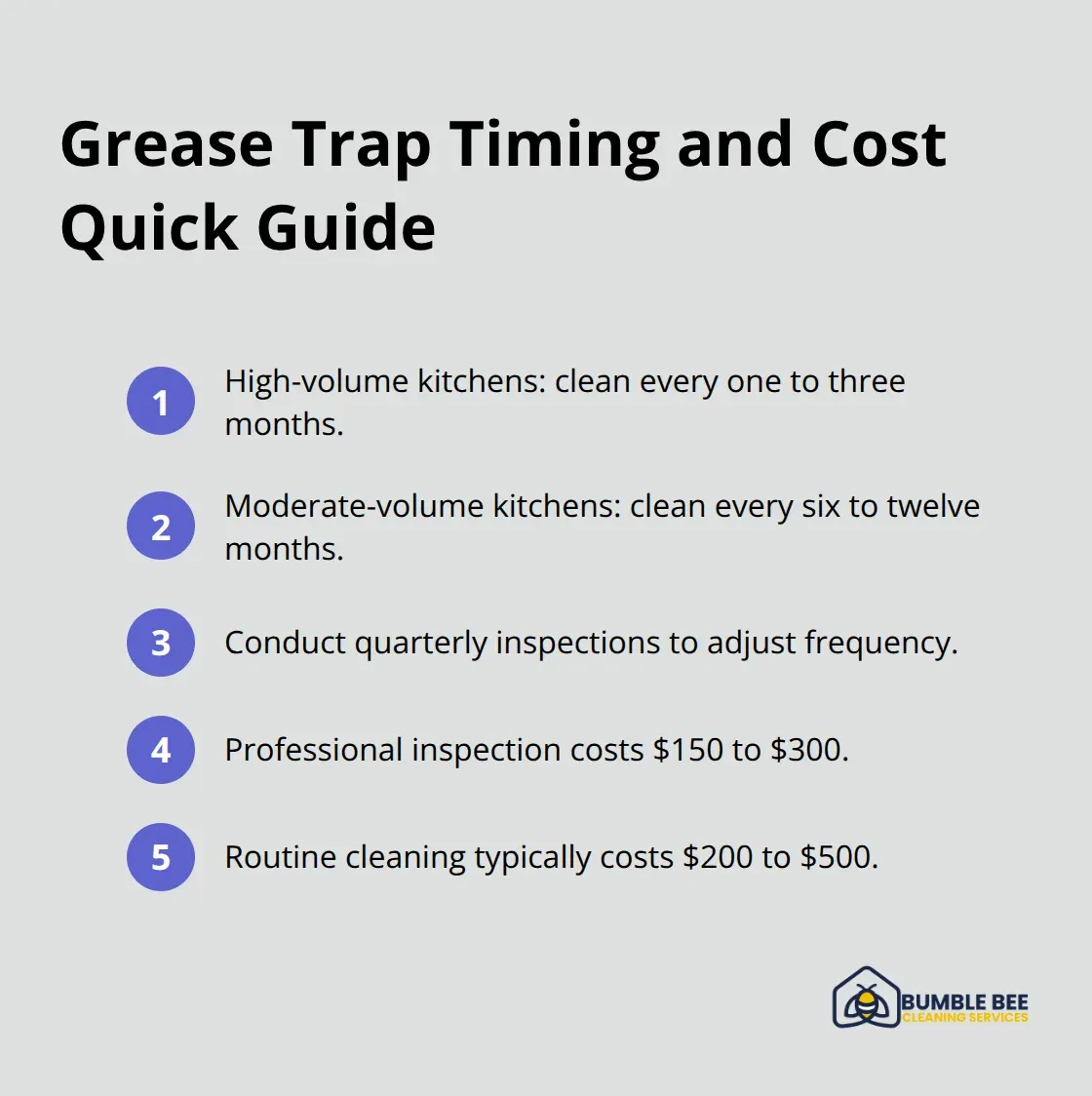 Compact list summarizing recommended cleaning frequencies and typical costs for Seattle restaurants.