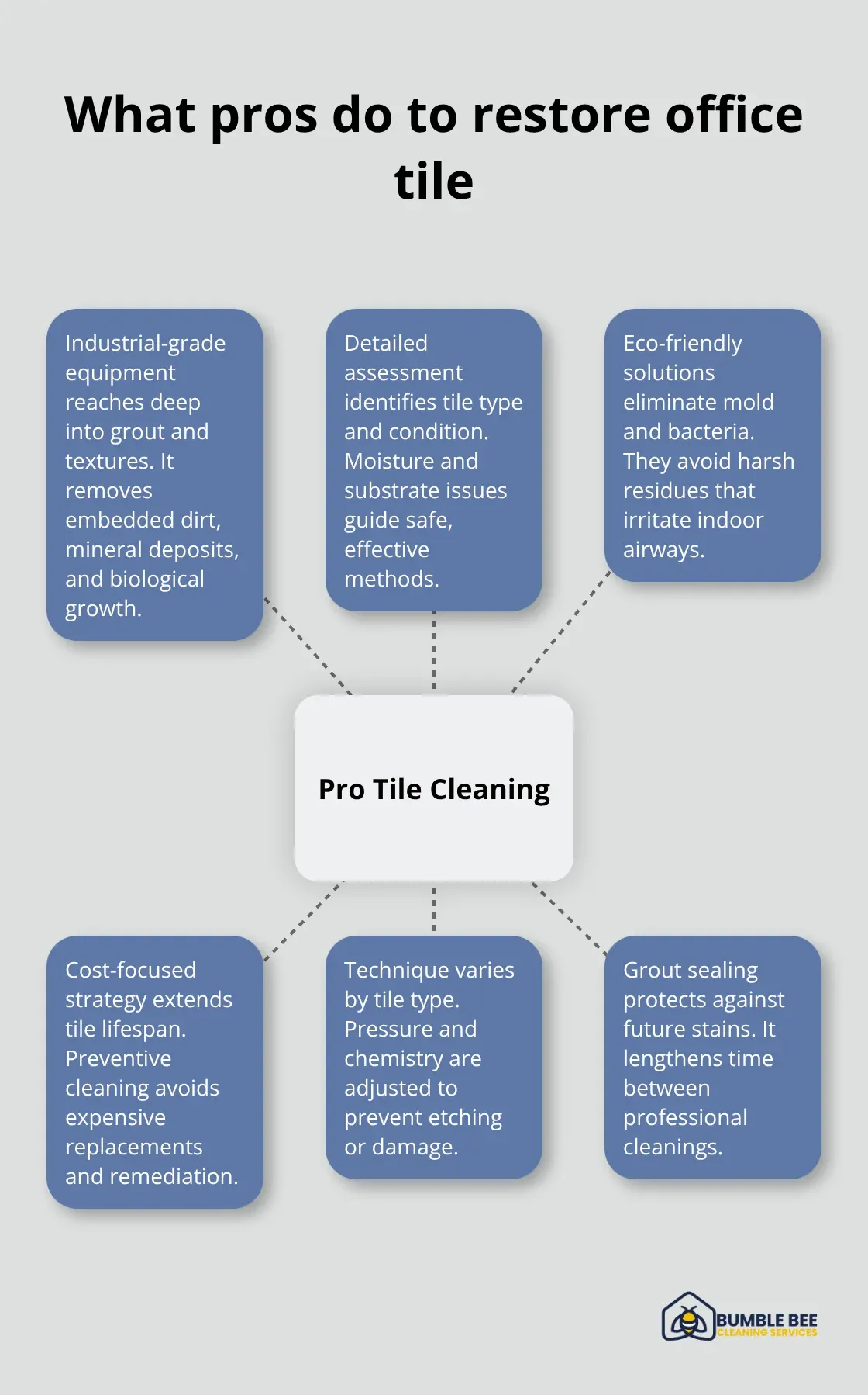 Hub-and-spoke view of the professional tile cleaning approach