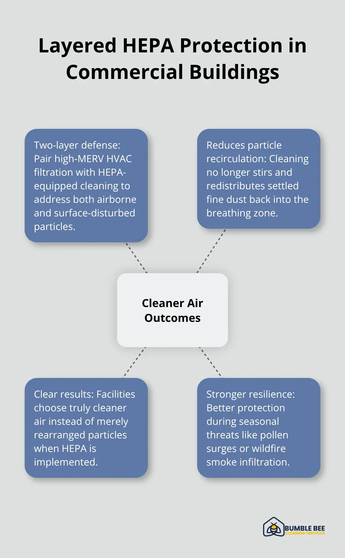 How pairing high-MERV HVAC filters with HEPA-equipped cleaning creates a cleaner indoor environment - HEPA filtration
