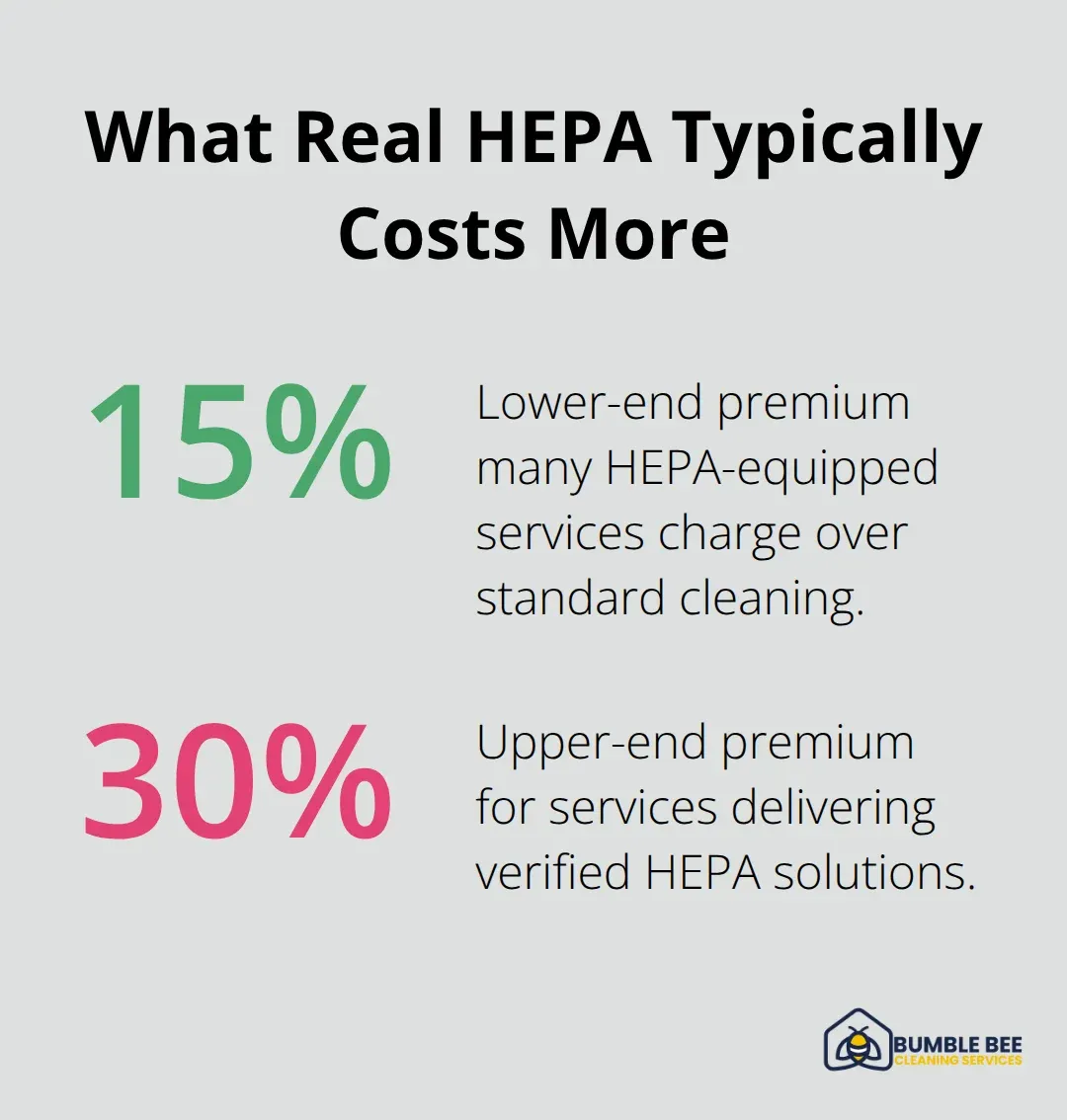 Typical price premium for commercial cleaning services that provide true HEPA solutions in Seattle
