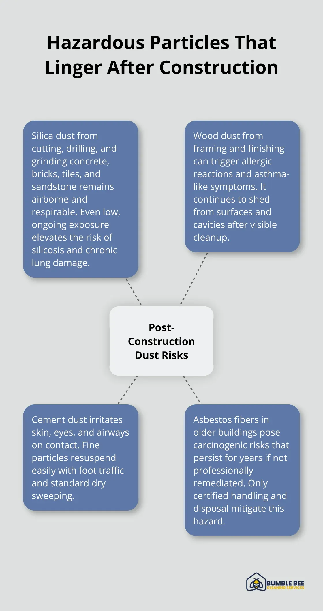 Diagram showing key hazardous particles that remain after office construction - HVAC maintenance