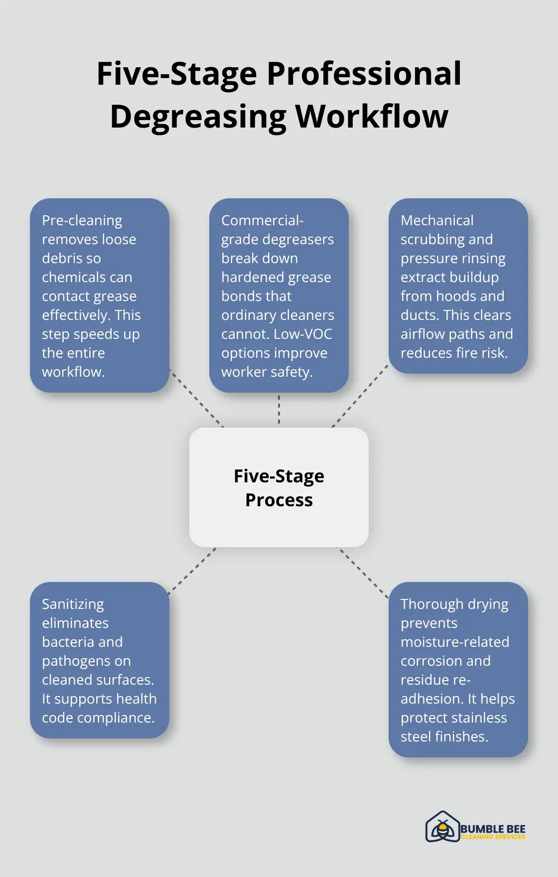 Diagram showing the five key stages of professional kitchen degreasing for Seattle restaurants - Industrial degreasing