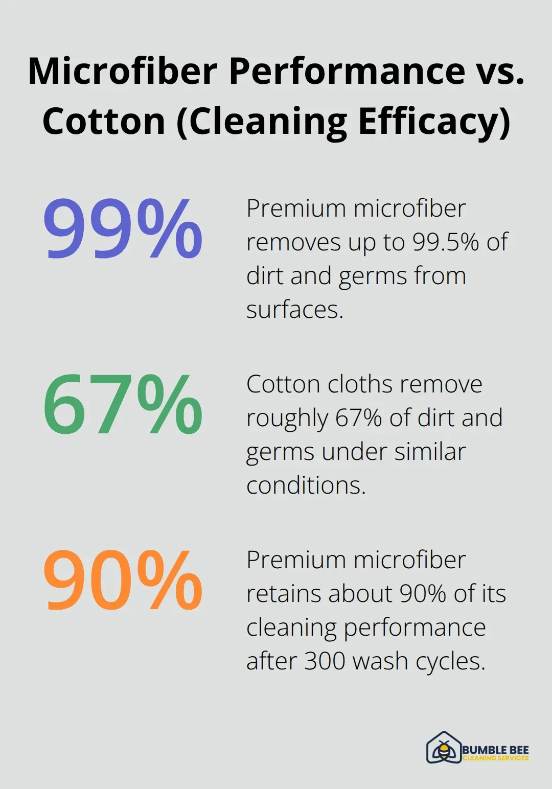 Comparison of premium microfiber and cotton cleaning efficacy plus microfiber durability retention. - Microfiber technology