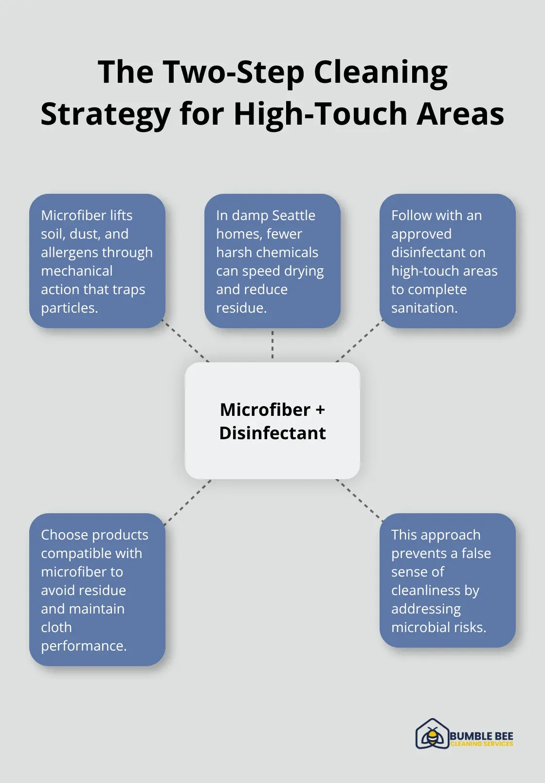 Hub-and-spoke chart showing microfiber soil removal followed by approved disinfection on high-touch areas.