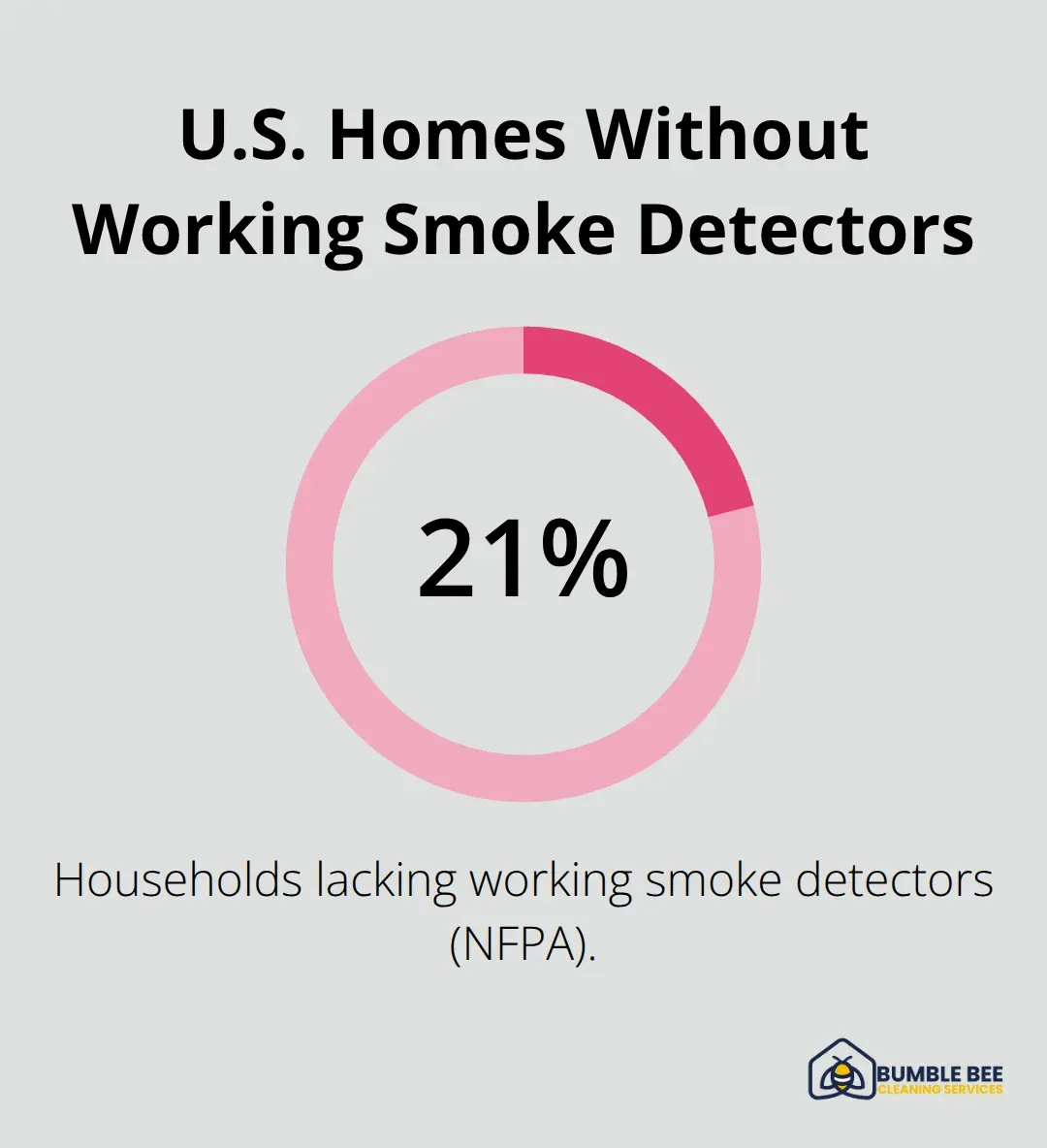 Percentage of U.S. homes that lack working smoke detectors, based on NFPA data. - Move-in readiness