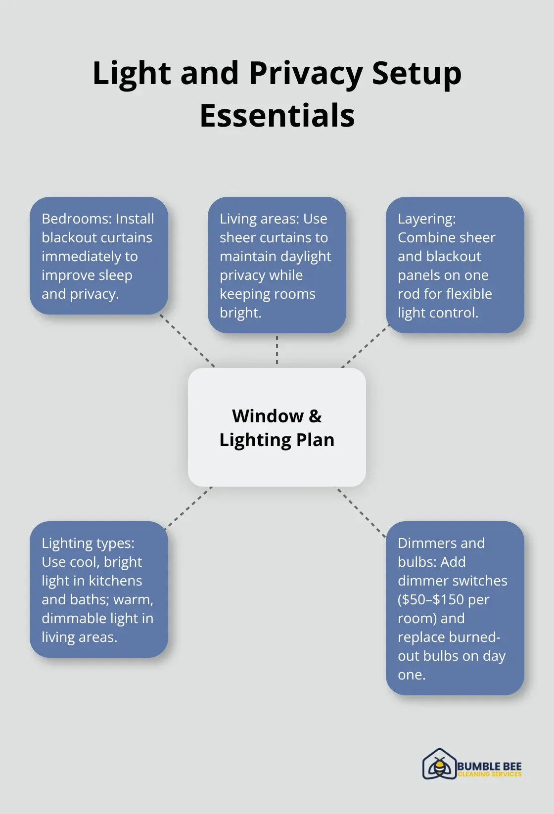Hub-and-spoke diagram showing core actions to set up window treatments and lighting for comfort and privacy in a new home. - Move-in readiness