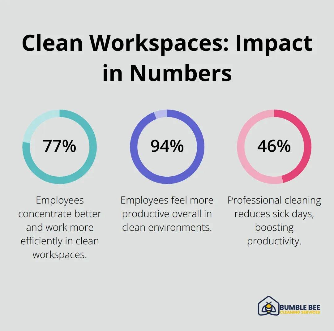 Key percentages linking clean offices to productivity and fewer sick days - Office productivity
