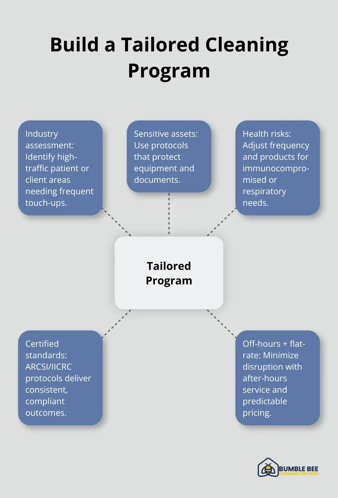 Hub-and-spoke showing core elements of a customized Seattle office cleaning plan