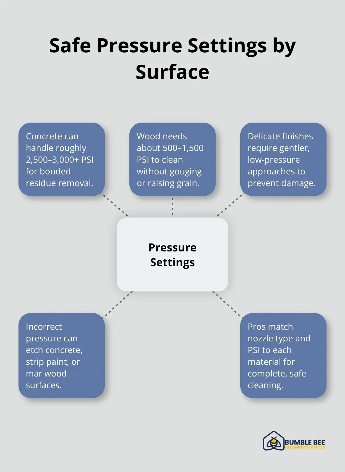 Hub-and-spoke diagram showing recommended PSI ranges and why professional adjustment matters. - Pressure washing