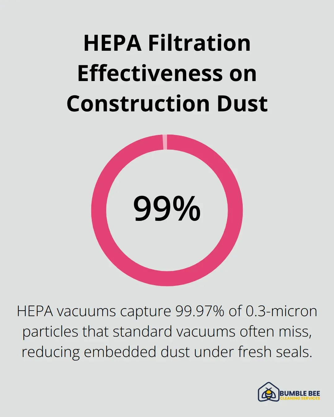 HEPA vacuums capture 99.97% of 0.3-micron particles compared to standard vacuums that miss them.