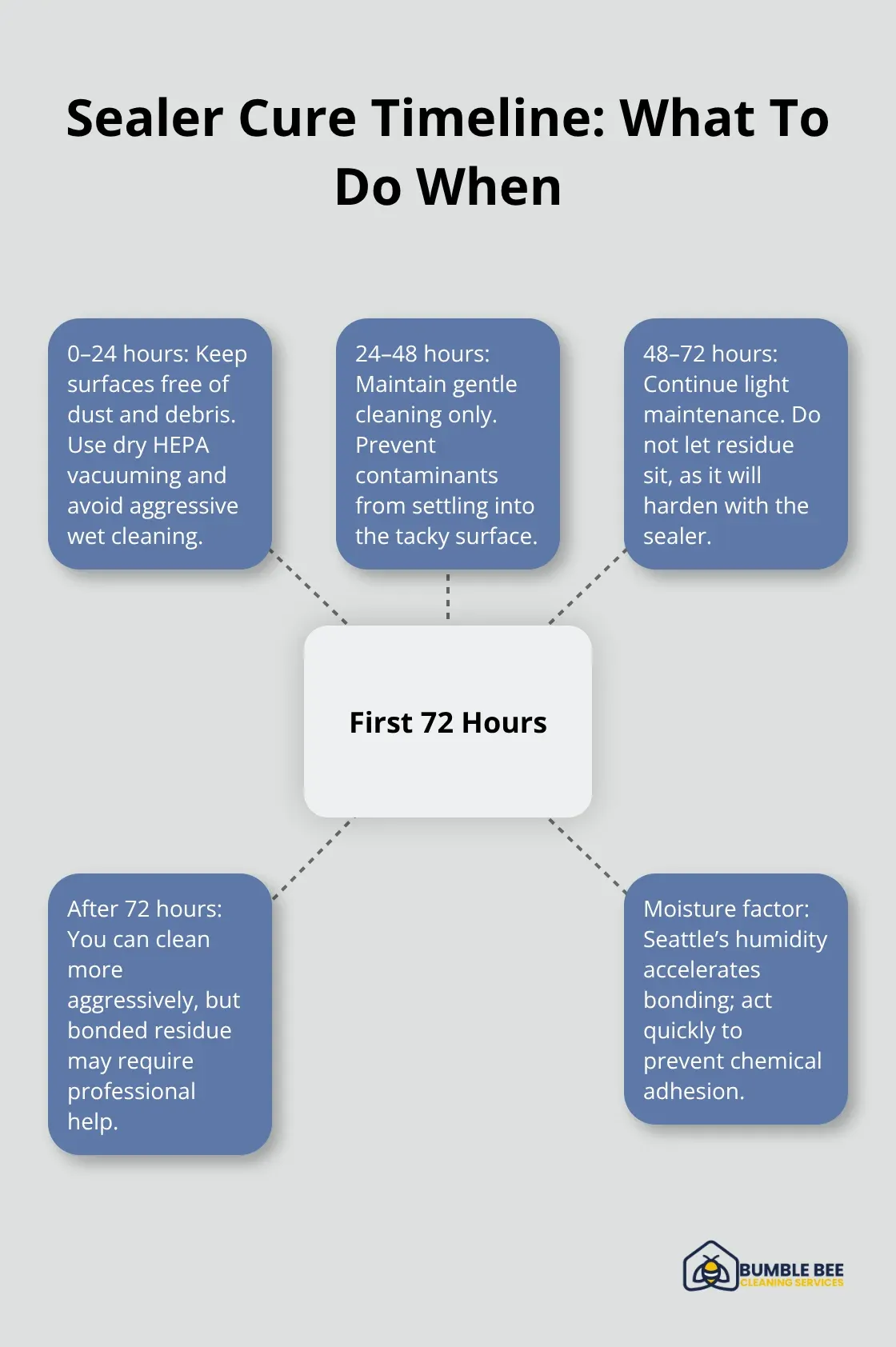 Actions for each curing stage from 0–72 hours and beyond to protect sealed surfaces. - Sealed surface care