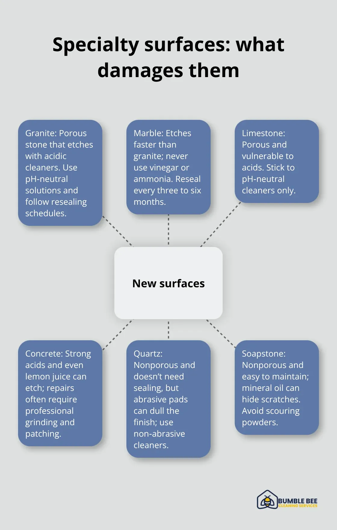 Hub-and-spoke diagram showing common post-renovation surfaces and what damages them, with practical care notes. - Specialty surface cleaning