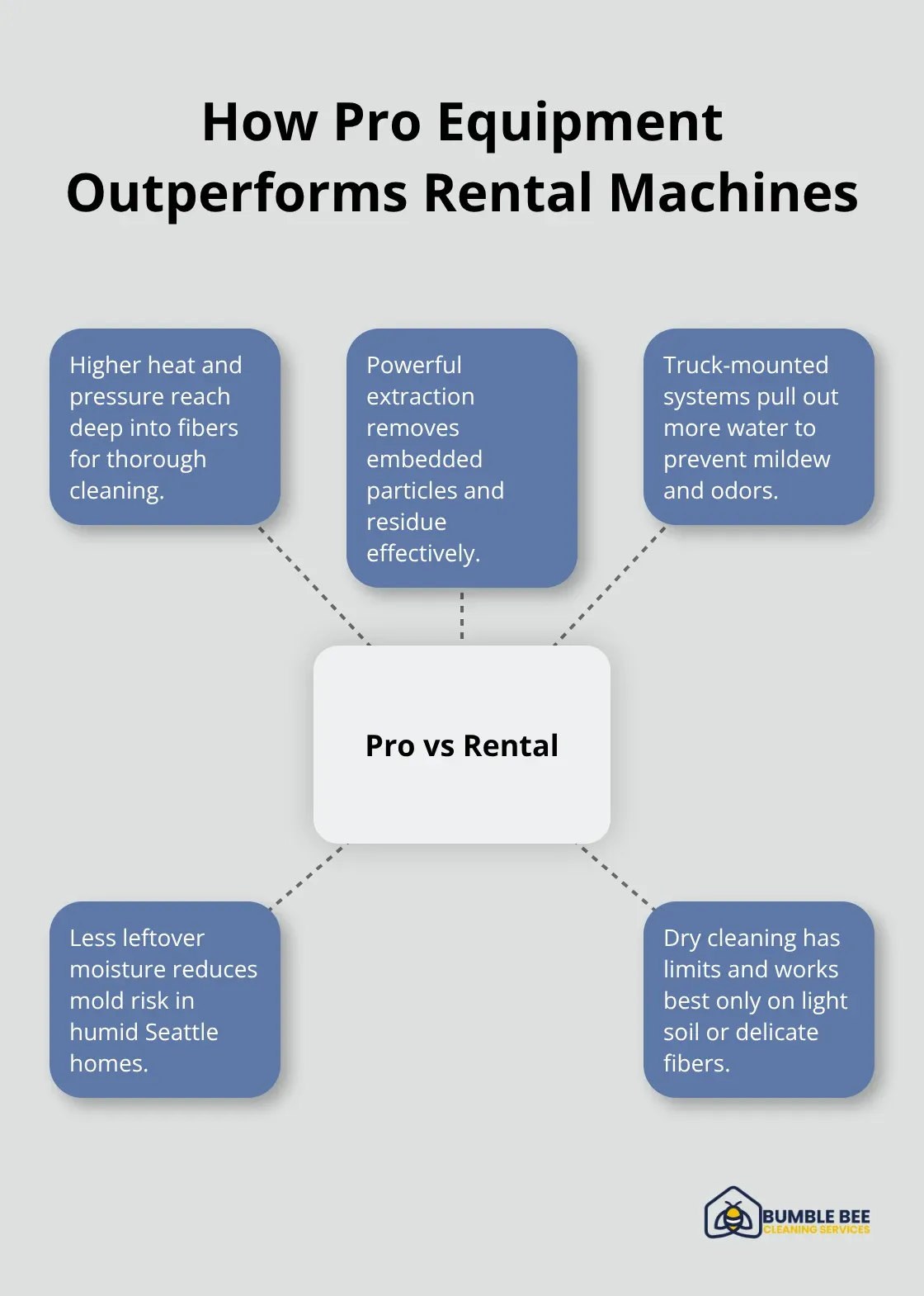 Key advantages of professional hot water extraction over rental carpet cleaners - Stain extraction