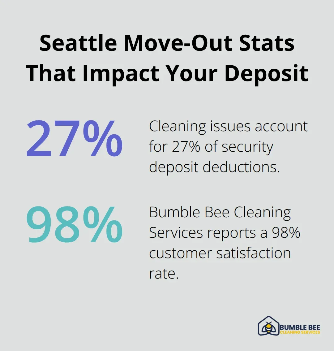Key percentages affecting security deposit outcomes for Seattle renters