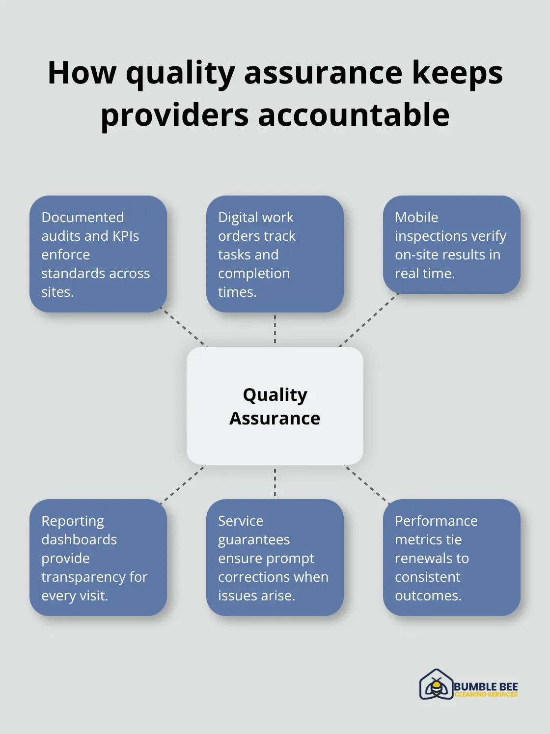 Hub-and-spoke showing components of a turnkey QA program