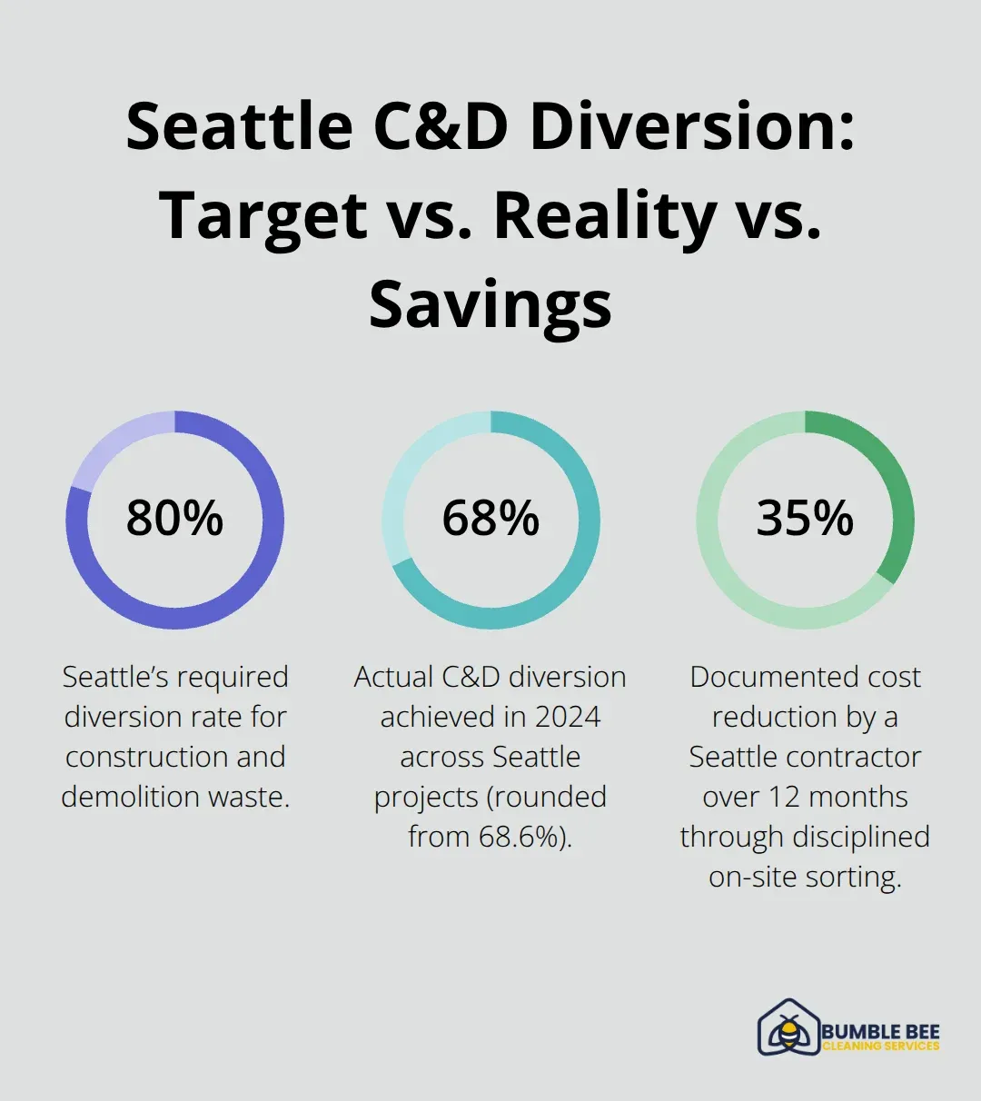 Chart comparing Seattle’s 80% C&D diversion requirement to the 68.6% achieved in 2024 and a 35% contractor savings example. - Waste disposal