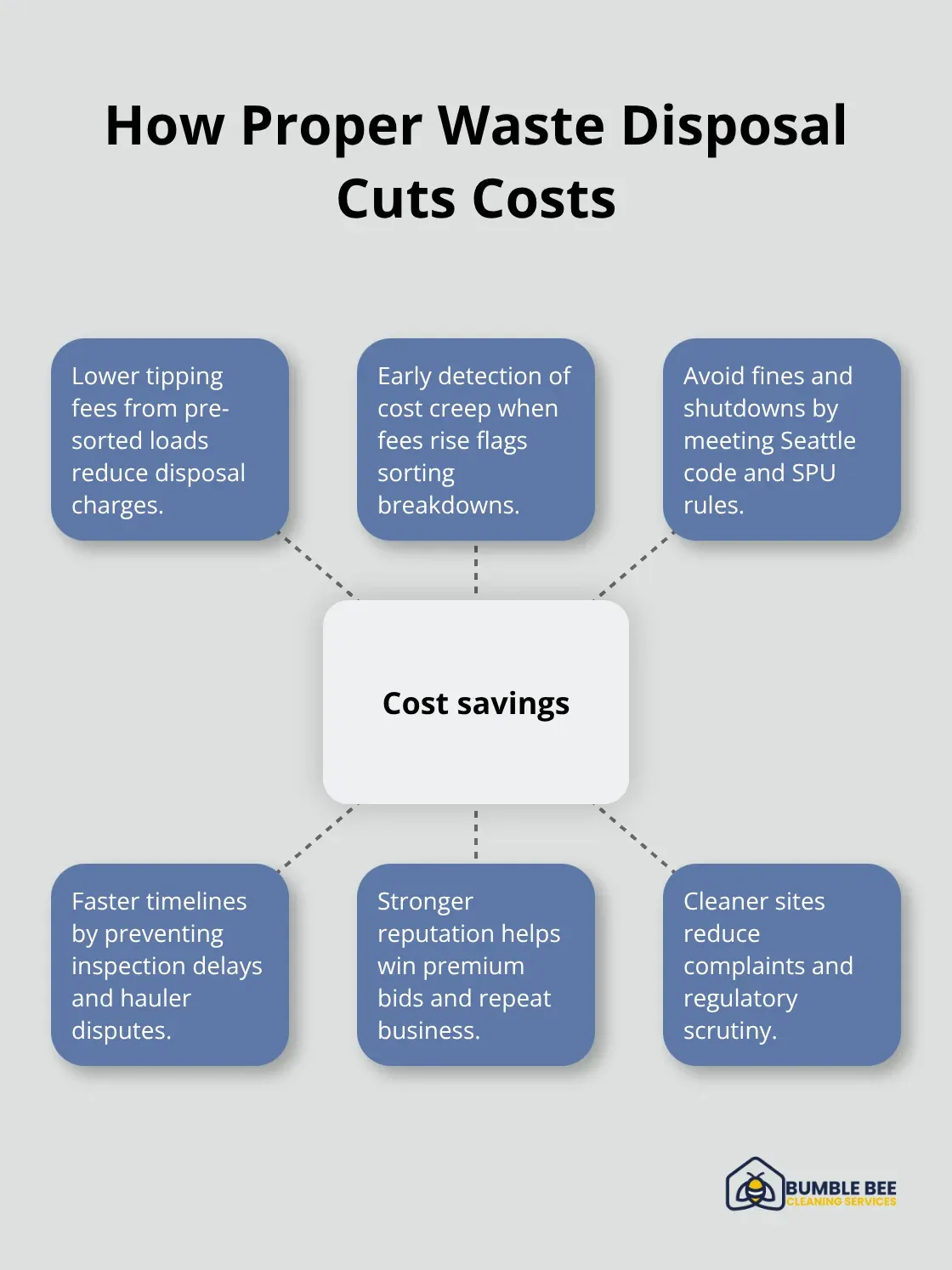 Hub-and-spoke illustrating cost-saving levers from disciplined construction waste management in Seattle.