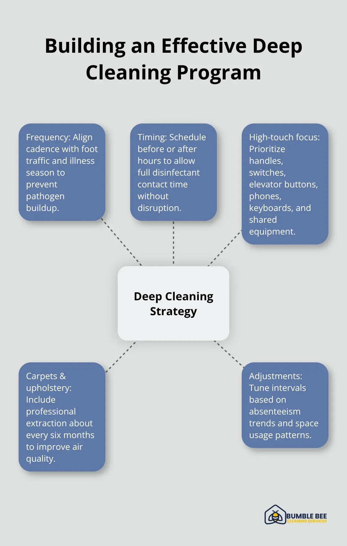 Hub-and-spoke visual outlining the key elements of a high-impact office deep cleaning strategy - Workplace sanitization